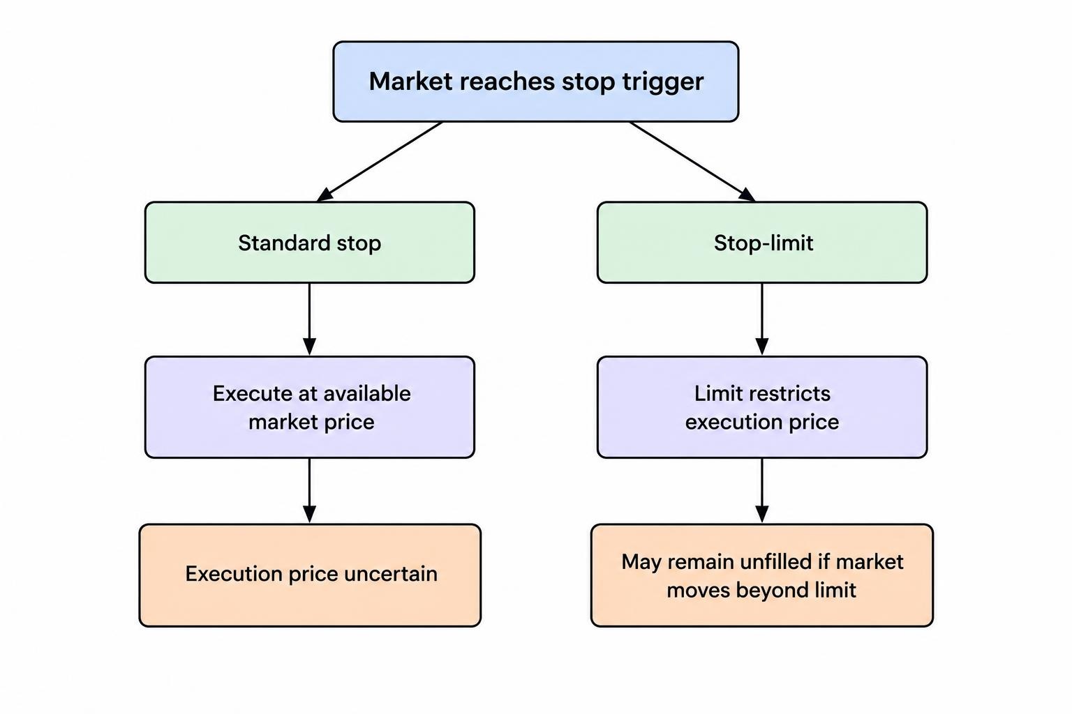 Comparison flow showing that a standard stop becomes an instruction to execute at the available market price, while a stop-limit order applies a price cap after activation and may remain unfilled if the market gaps beyond it.