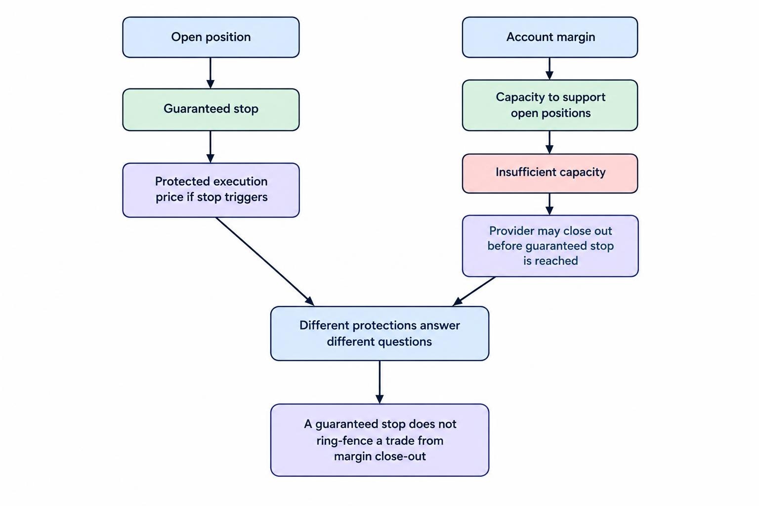 A relationship diagram separates a guaranteed stop’s protected exit price from account margin’s role in supporting open positions. It shows that insufficient margin can lead to a position closing before the stop is reached, so a guaranteed stop does not ring-fence the position from margin close-out.