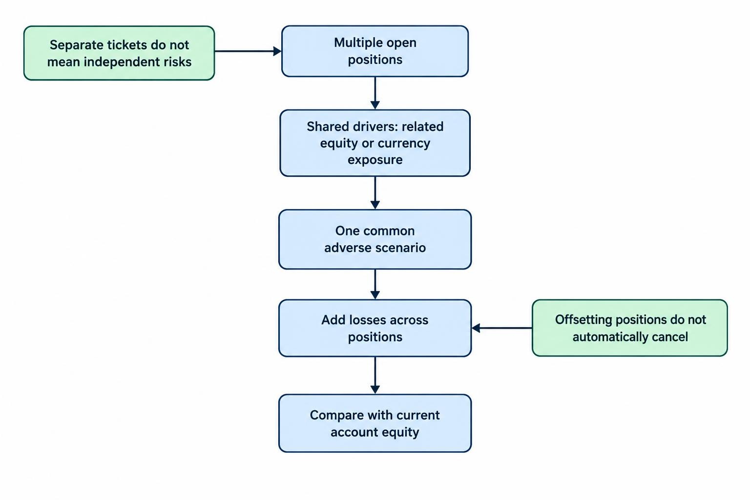Diagram showing several positions grouped by shared market drivers, then assessed under a common adverse scenario; their losses are added and compared with current account equity.