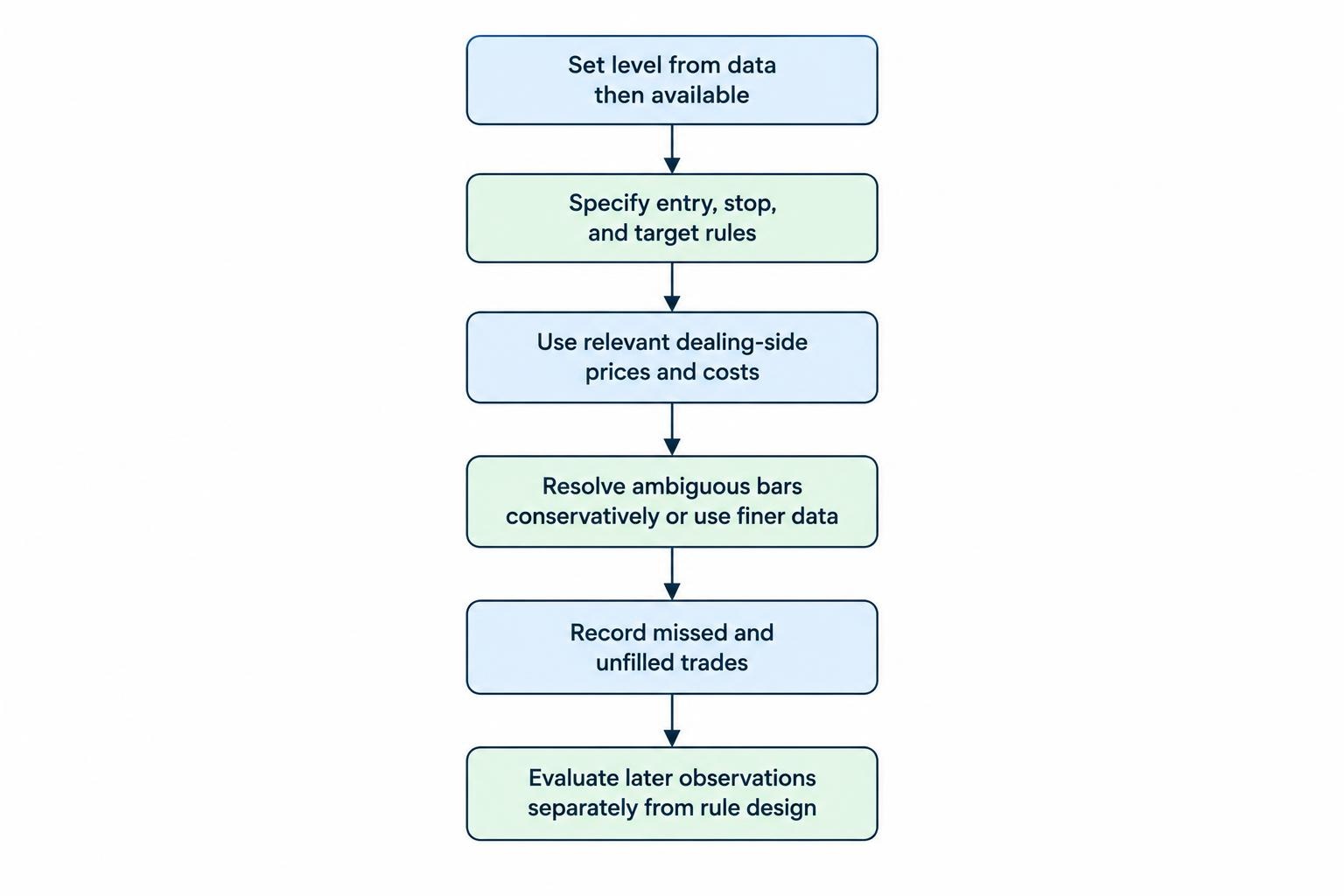 A process diagram moves from defining a level using prior data, to applying fixed entry and exit rules, to checking executable prices and evaluating outcomes without hindsight.