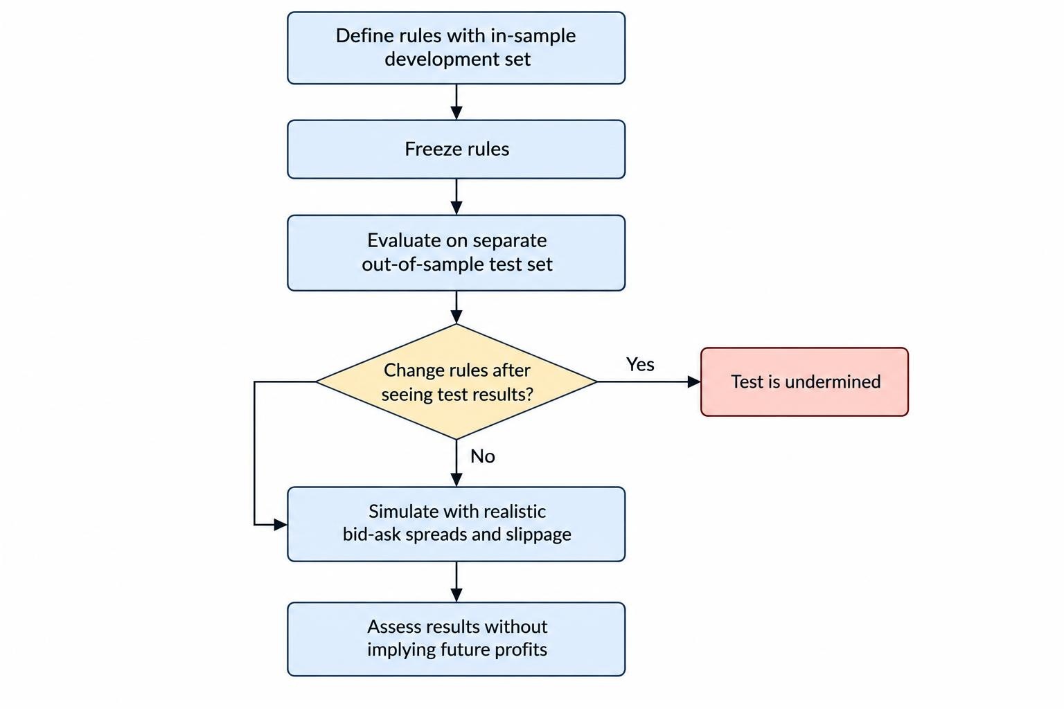 A flow showing rule development on in-sample data, a fixed rule set tested on separate out-of-sample data, and realistic spread and slippage assumptions included in evaluation.