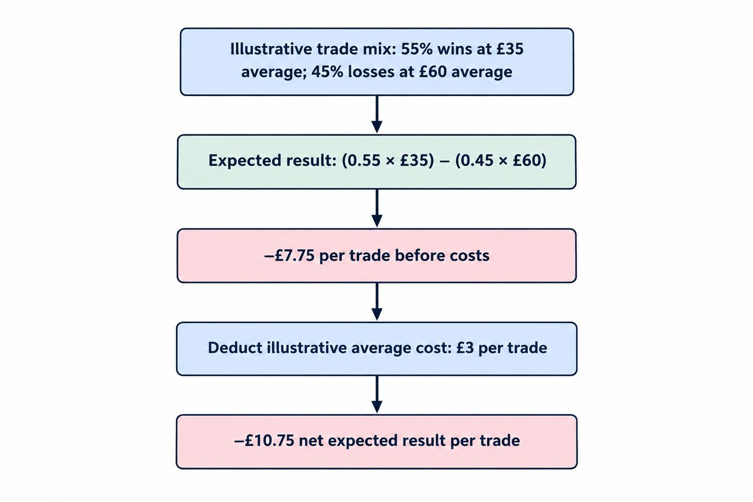 A flow diagram shows how win frequency and average win and loss determine the result before costs, then how dealing costs affect the net expected result.