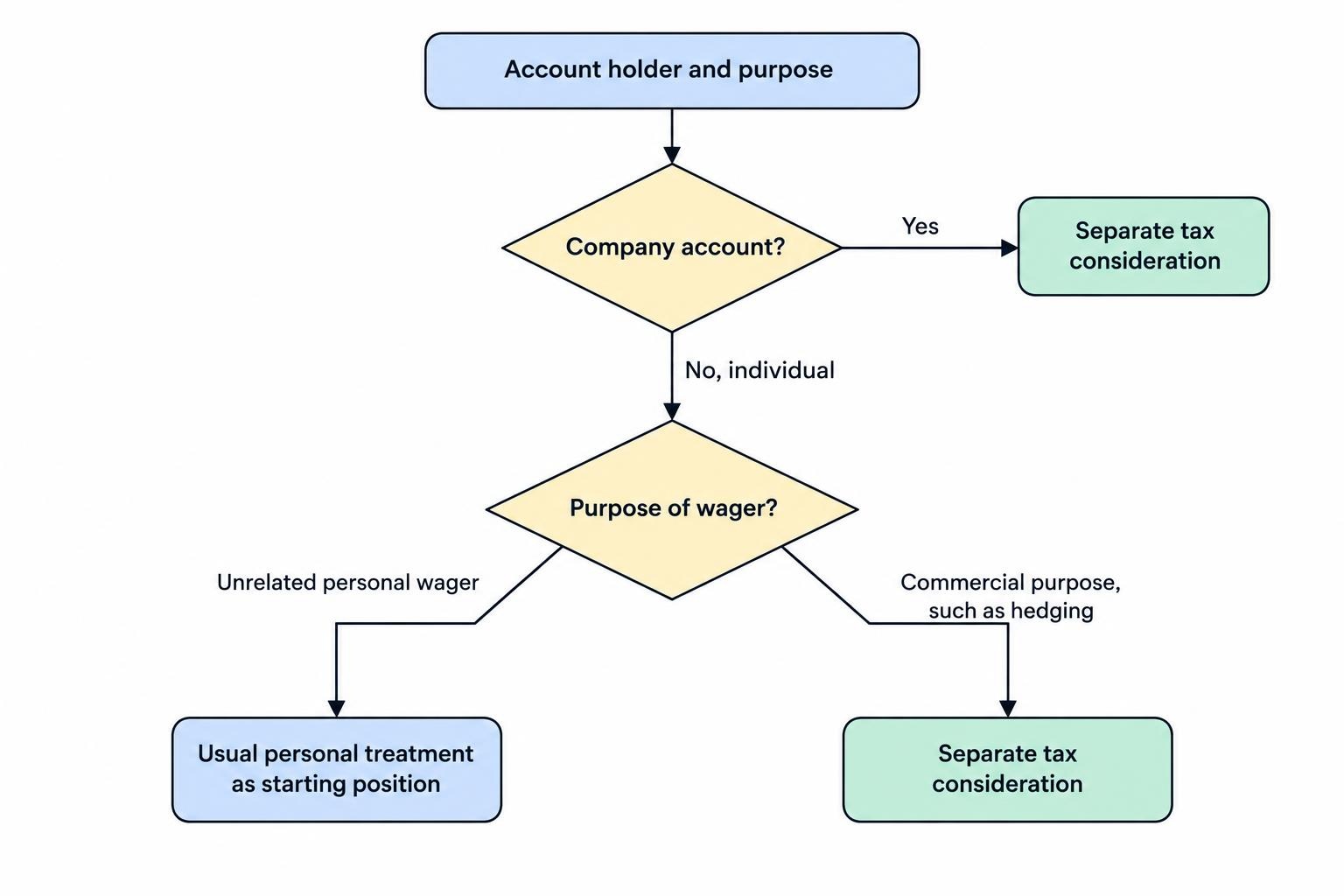 A decision diagram distinguishes personal wagers from spread bets connected with commercial activity or held by a company, showing that the latter require separate tax consideration.