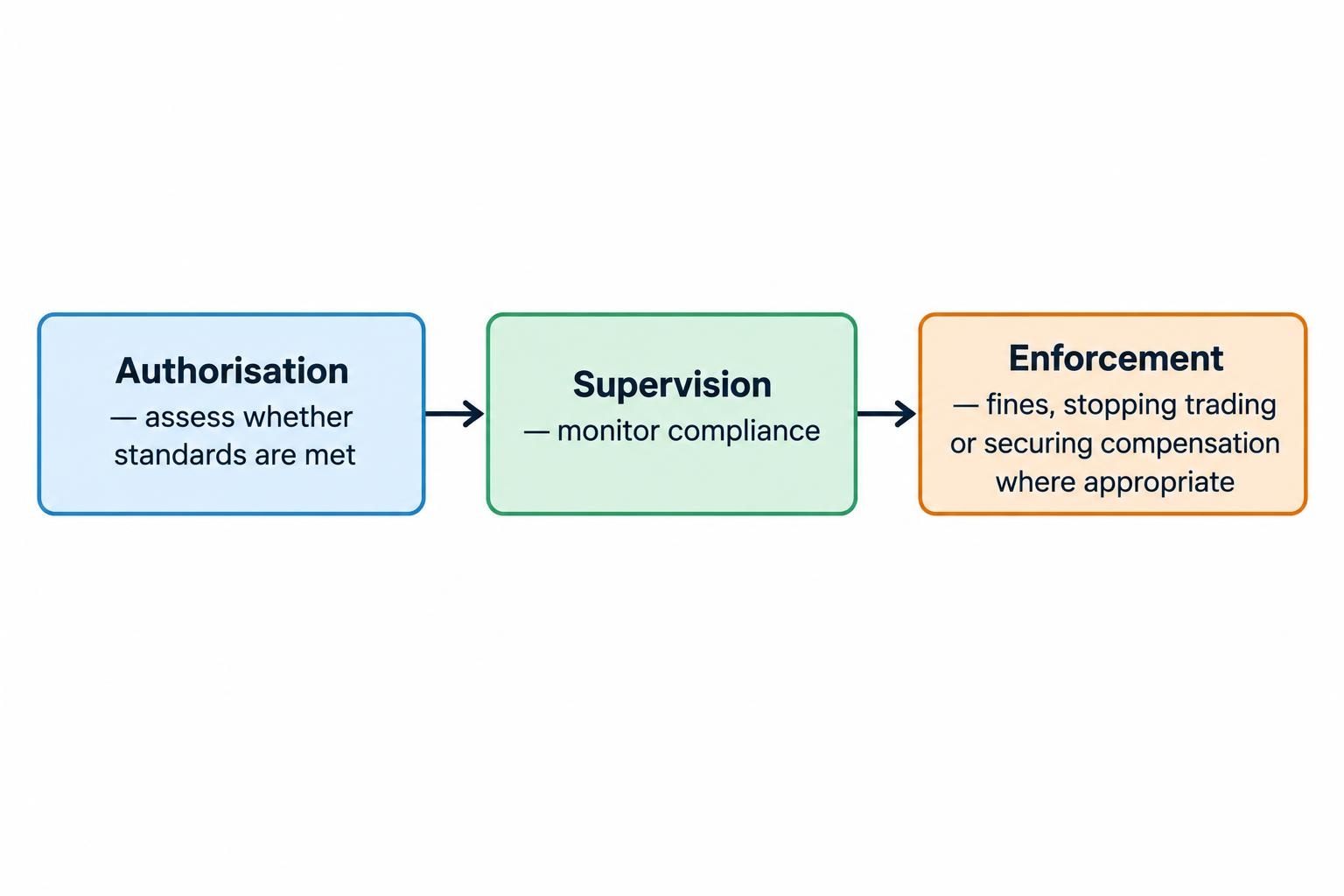 A three-step flow shows authorisation, ongoing supervision and enforcement as the FCA’s roles in regulating firms.