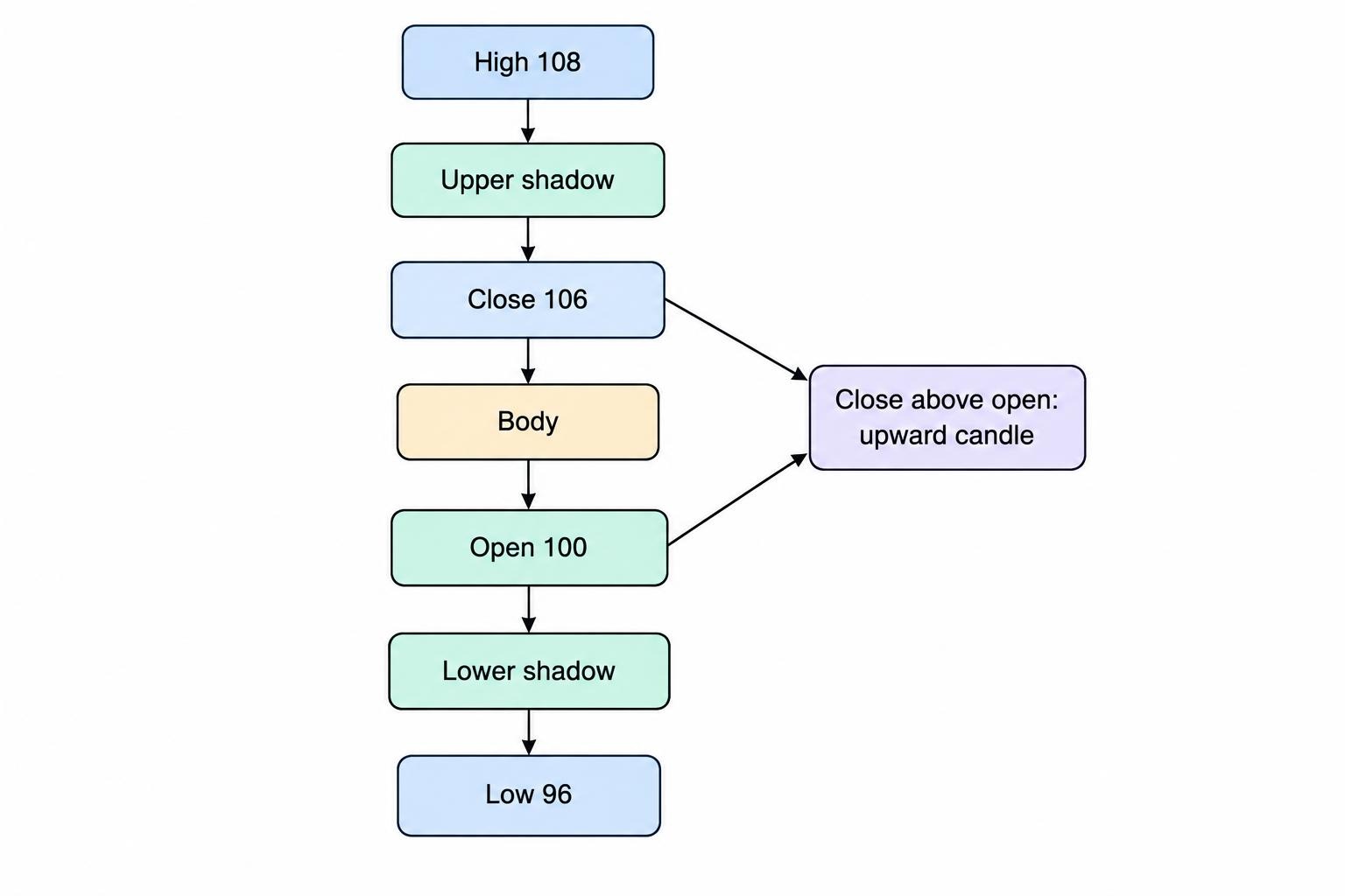 Diagram showing a candlestick’s open, close, high and low: the body spans open to close, and the upper and lower shadows extend to the extremes.