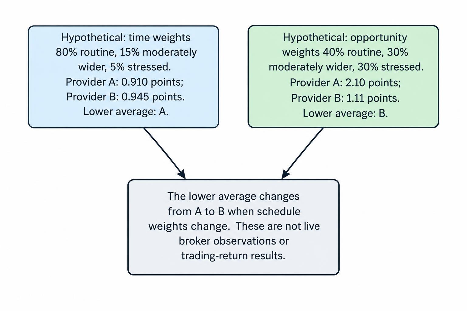 A comparison diagram shows that the article’s hypothetical example ranks Provider A slightly lower under time weights, while Provider B is lower under a schedule weighted more heavily toward stressed conditions.