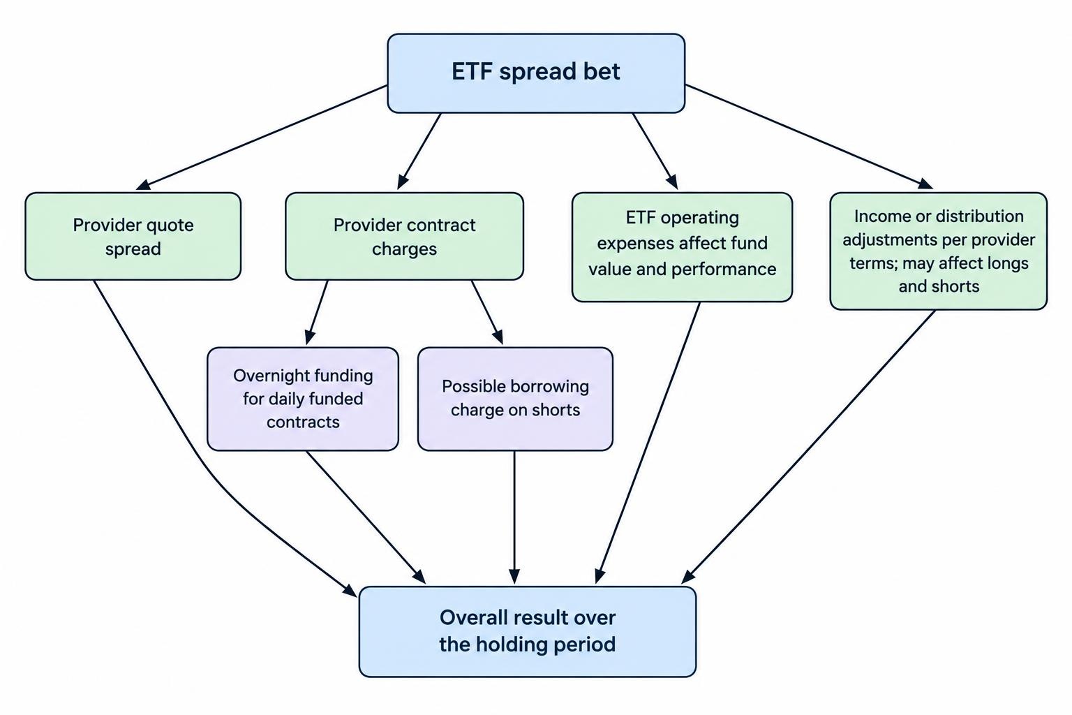 A flow diagram separating the provider’s spread and possible funding or borrowing charges from the ETF’s own expenses and income adjustments, all of which affect the trade’s overall result.