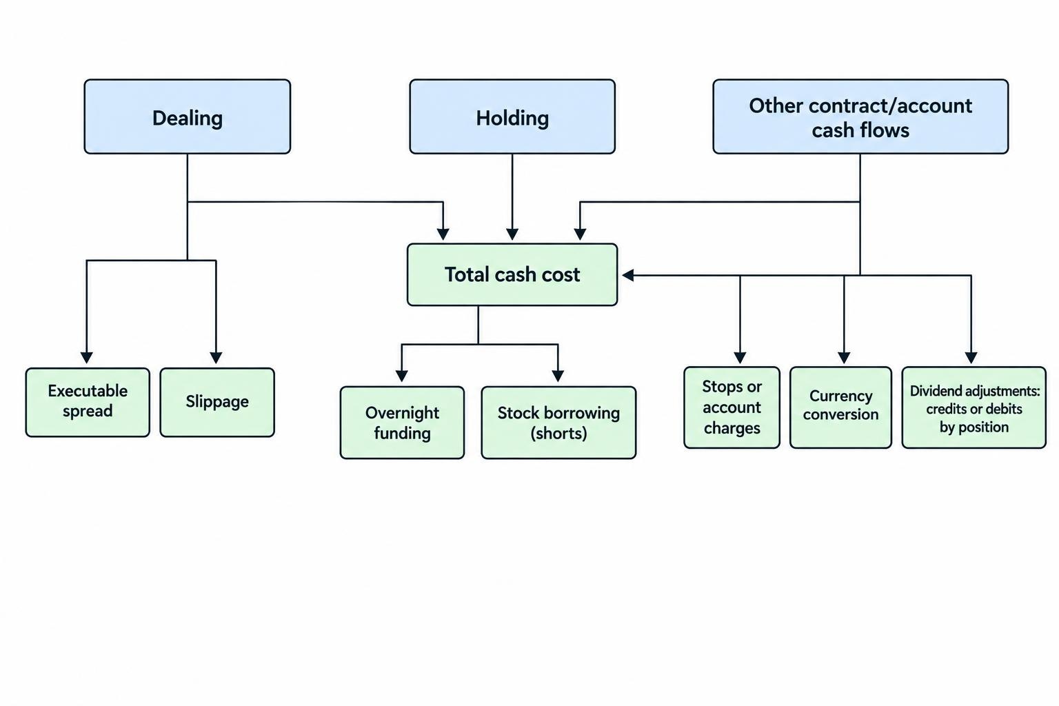 A flow diagram groups share spread betting costs into entry and exit spread, holding costs such as overnight funding and possible stock borrowing for shorts, and other charges or cash adjustments.