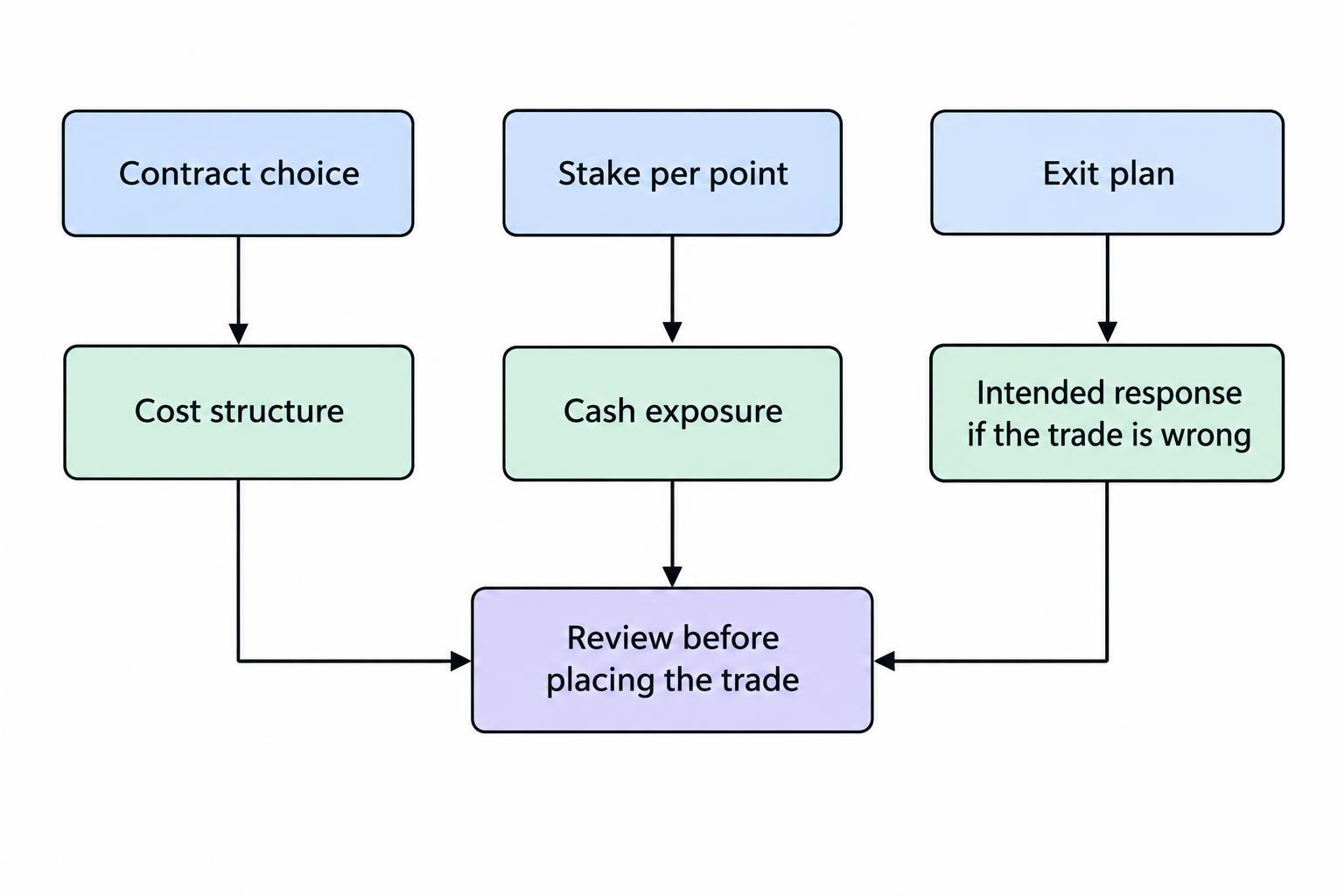 A relationship diagram showing contract choice shaping cost structure, stake size setting cash exposure, and the exit plan guiding the response when a trade moves against the trader.
