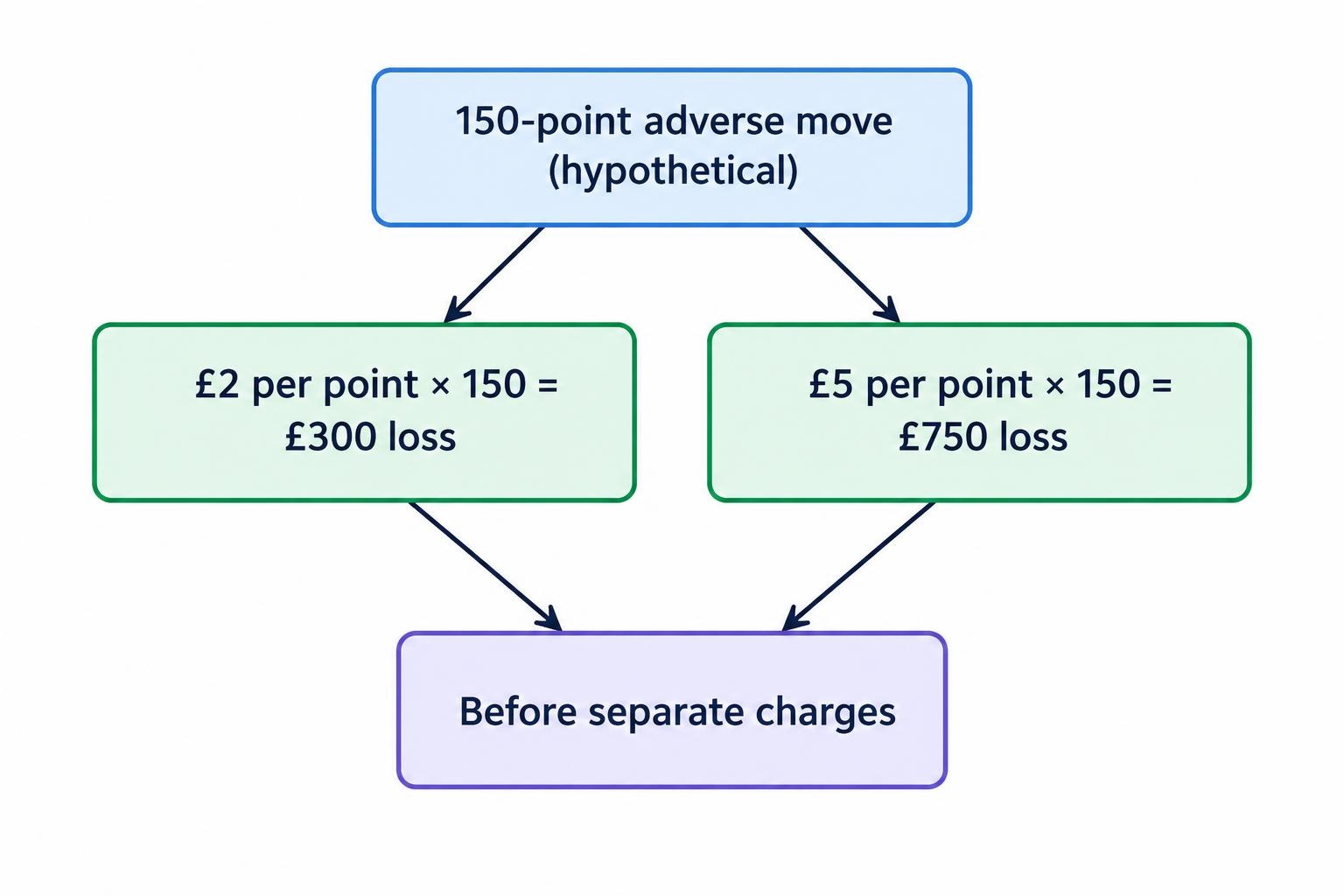A simple comparison shows that a 150-point adverse move produces a £300 trading loss at £2 per point and a £750 loss at £5 per point, before separate charges.