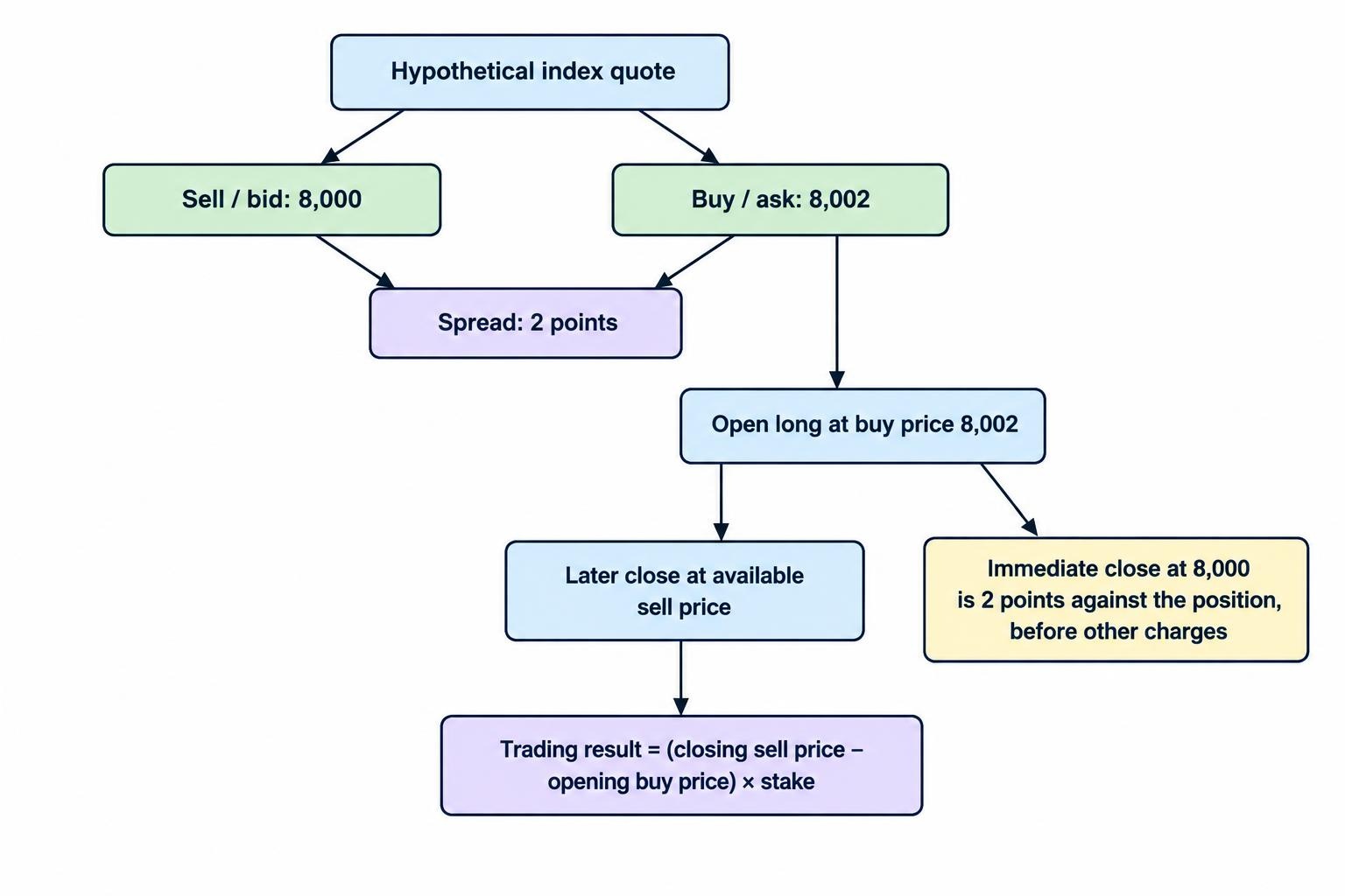 A diagram shows an example quote with a sell price of 8,000 and a buy price of 8,002, a two-point spread, and how a long bet opens at the buy price and closes at the later sell price.