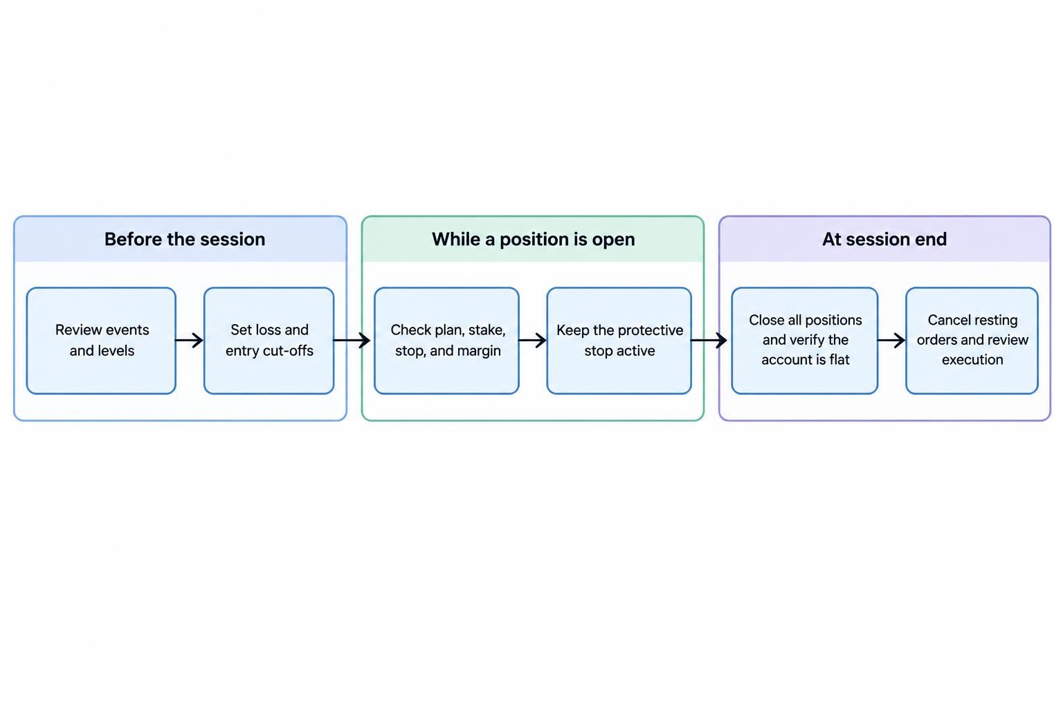 A process diagram showing pre-session planning, rule-based trade management, and end-of-session liquidation, order cancellation, and review.