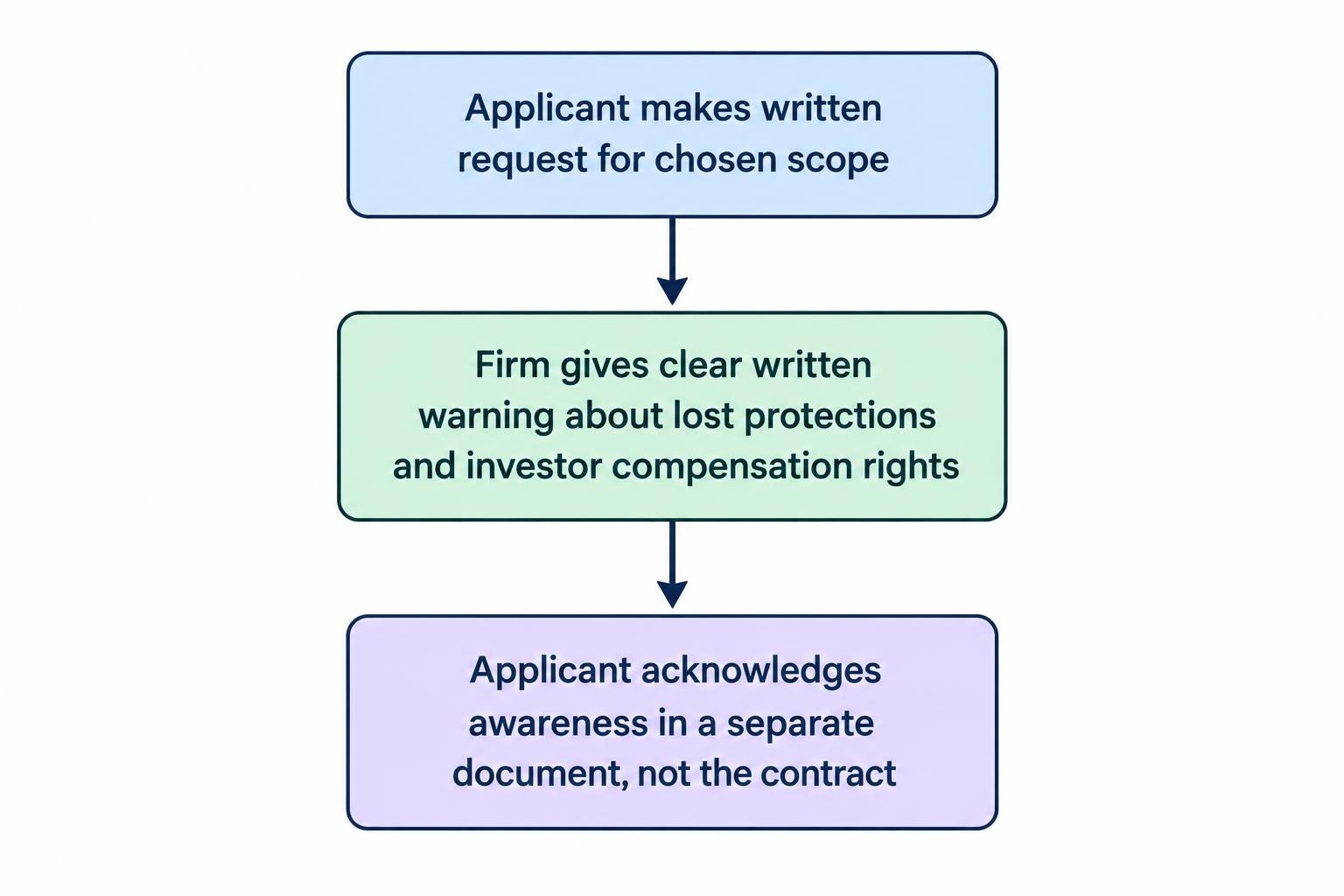 Three-step flow from the applicant’s written request, to the firm’s written warning about protections that may be lost, to the applicant’s separate acknowledgement.