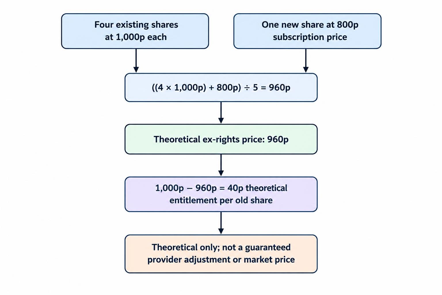 A calculation flow combines four existing shares at 1,000p with one new share subscribed at 800p to reach a theoretical ex-rights price of 960p, with a 40p entitlement per old share.