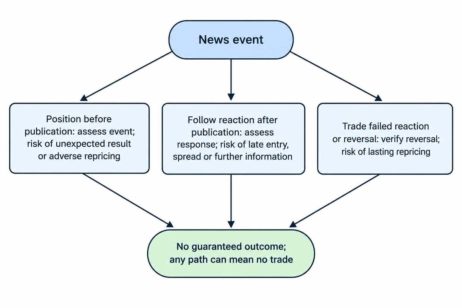 A comparison diagram separating pre-announcement positioning, post-release continuation, and trading a failed reaction, with each approach requiring different evidence and carrying distinct execution risks.