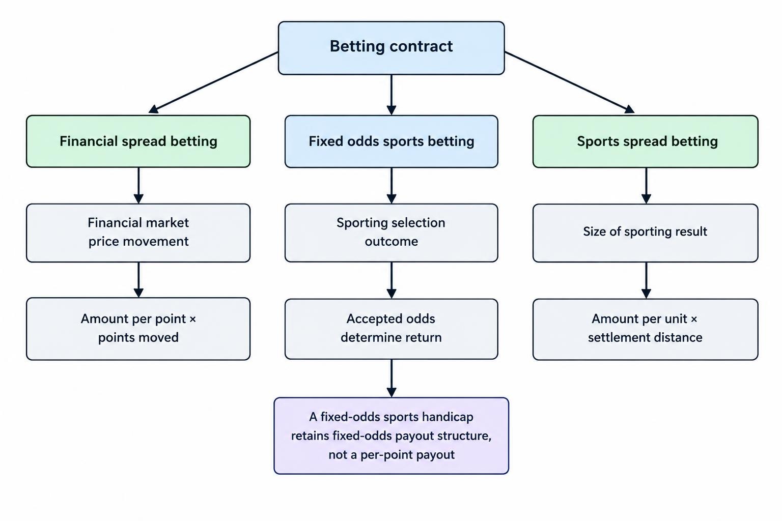 A three-branch diagram distinguishes financial spread betting by market price movement, fixed odds sports betting by the selected sporting outcome, and sports spread betting by the size of a sporting result.