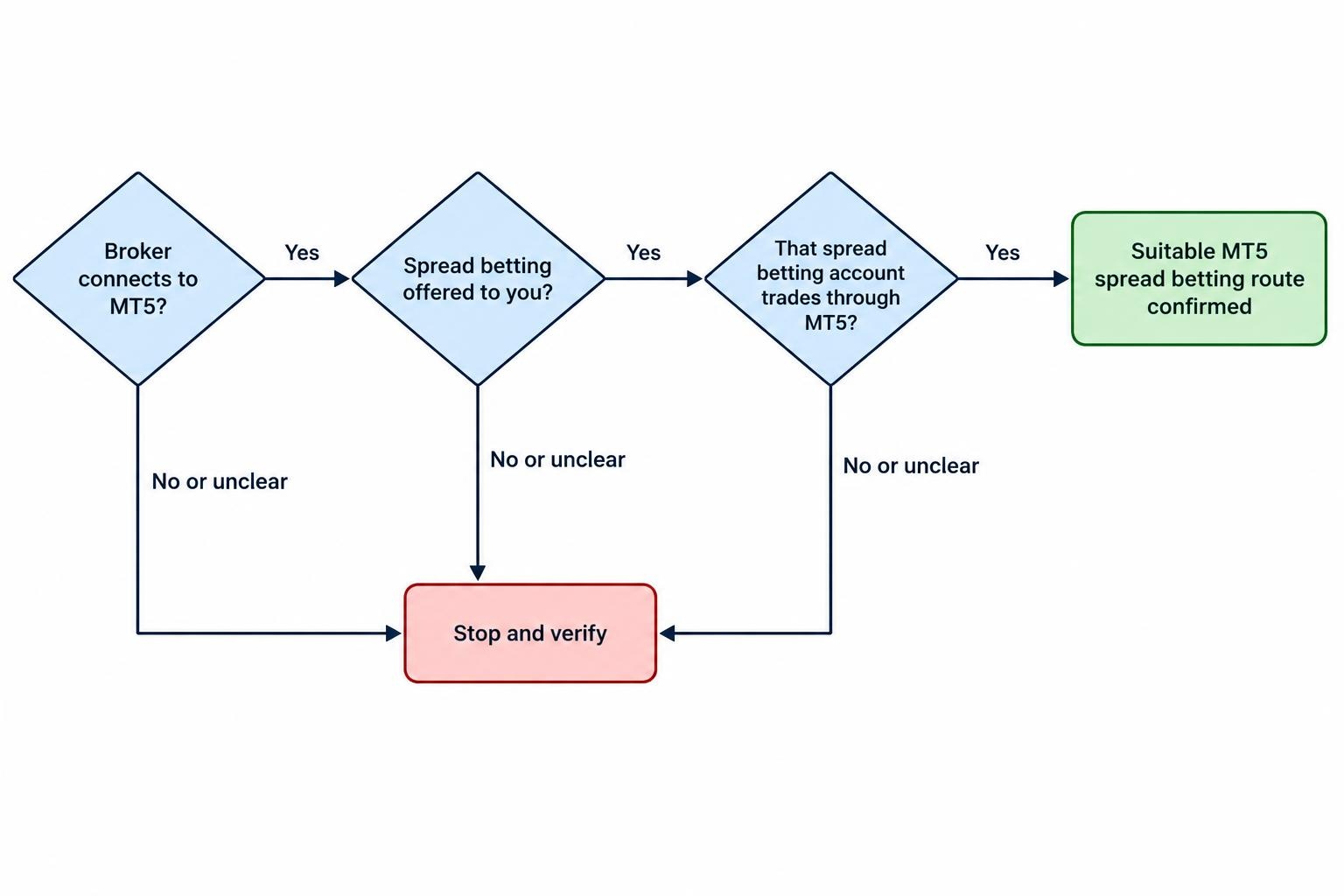 A three-step flow showing that a broker must support MT5, offer spread betting, and connect that specific spread betting account to MT5.