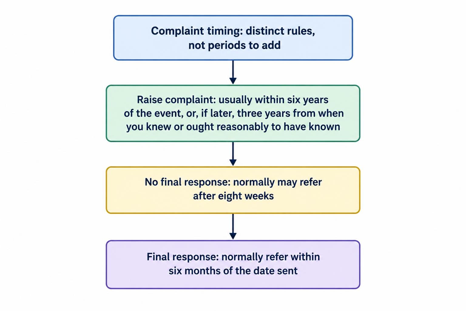 A diagram distinguishing the usual six-year or later three-year period for raising a complaint, the eight-week wait before referral when no final response has arrived, and the usual six-month referral period after a final response.