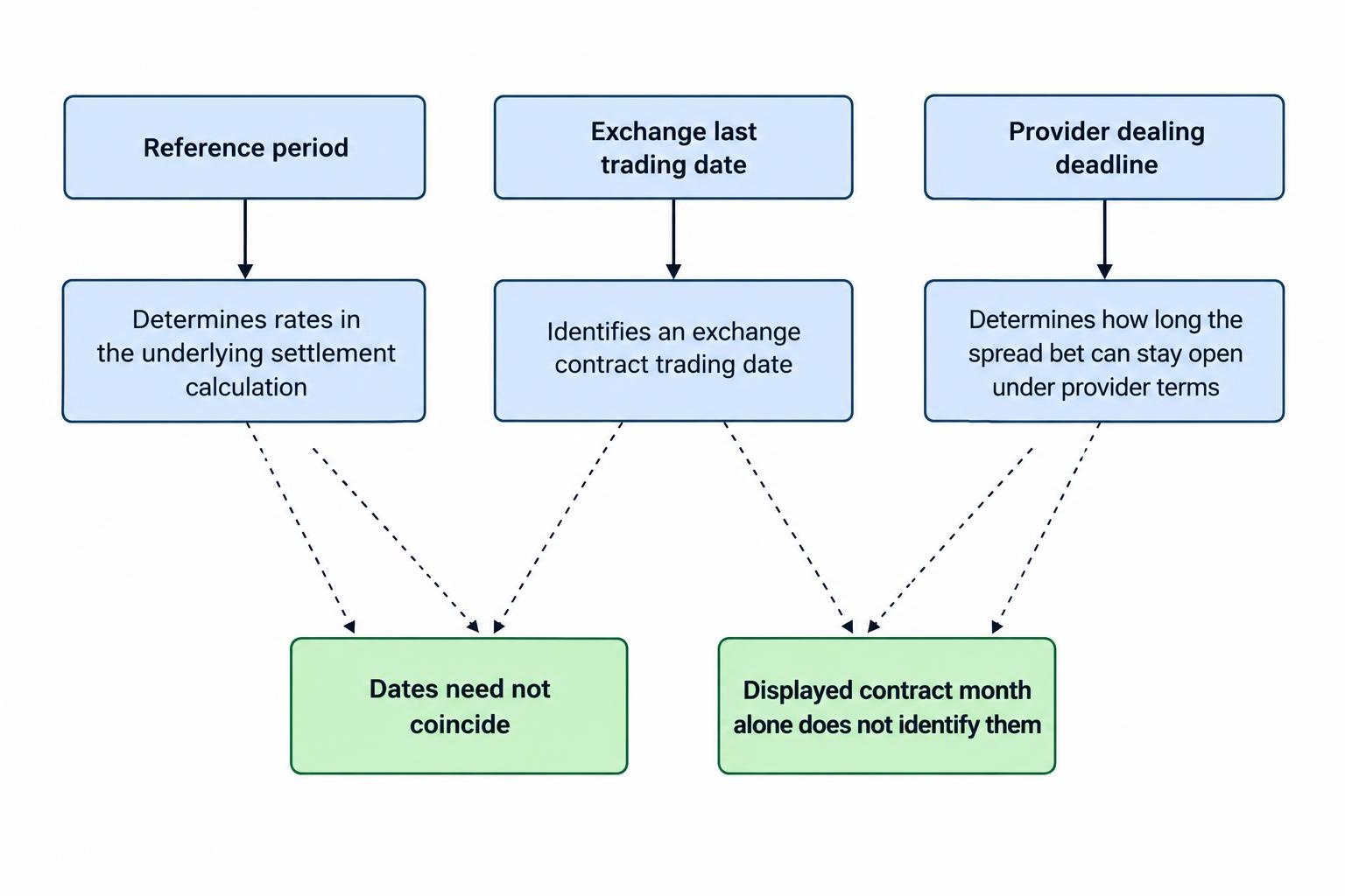 A contract’s reference period determines which rates enter settlement; the exchange last trading date concerns exchange trading; and the provider dealing deadline determines how long the spread bet can remain open.