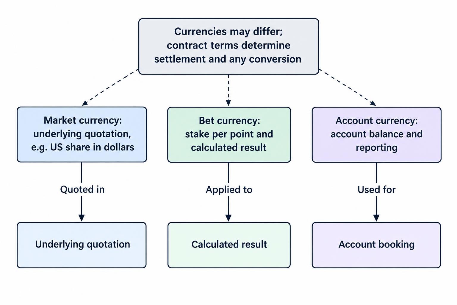 A relationship diagram distinguishes the underlying market currency, the currency used to calculate the bet’s point result, and the account currency. It shows that the three can differ and that the contract terms determine settlement.