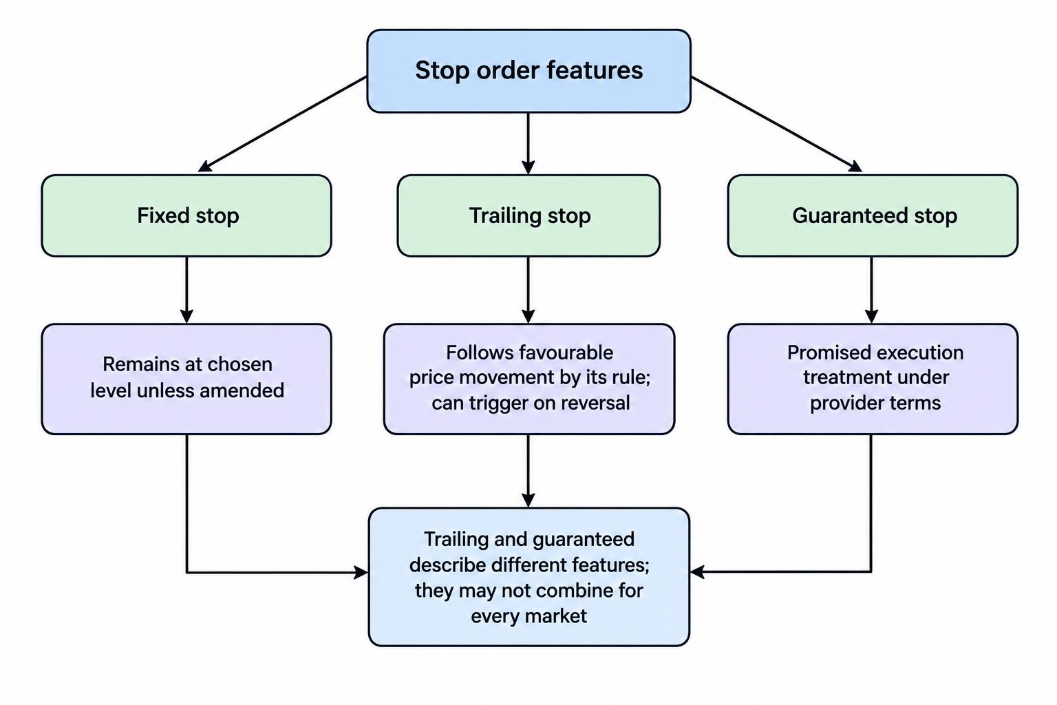 A comparison diagram distinguishes a fixed stop, which stays at its chosen level, a trailing stop, which moves with favourable price changes and waits for a reversal, and a guaranteed stop, which concerns execution treatment under provider terms.
