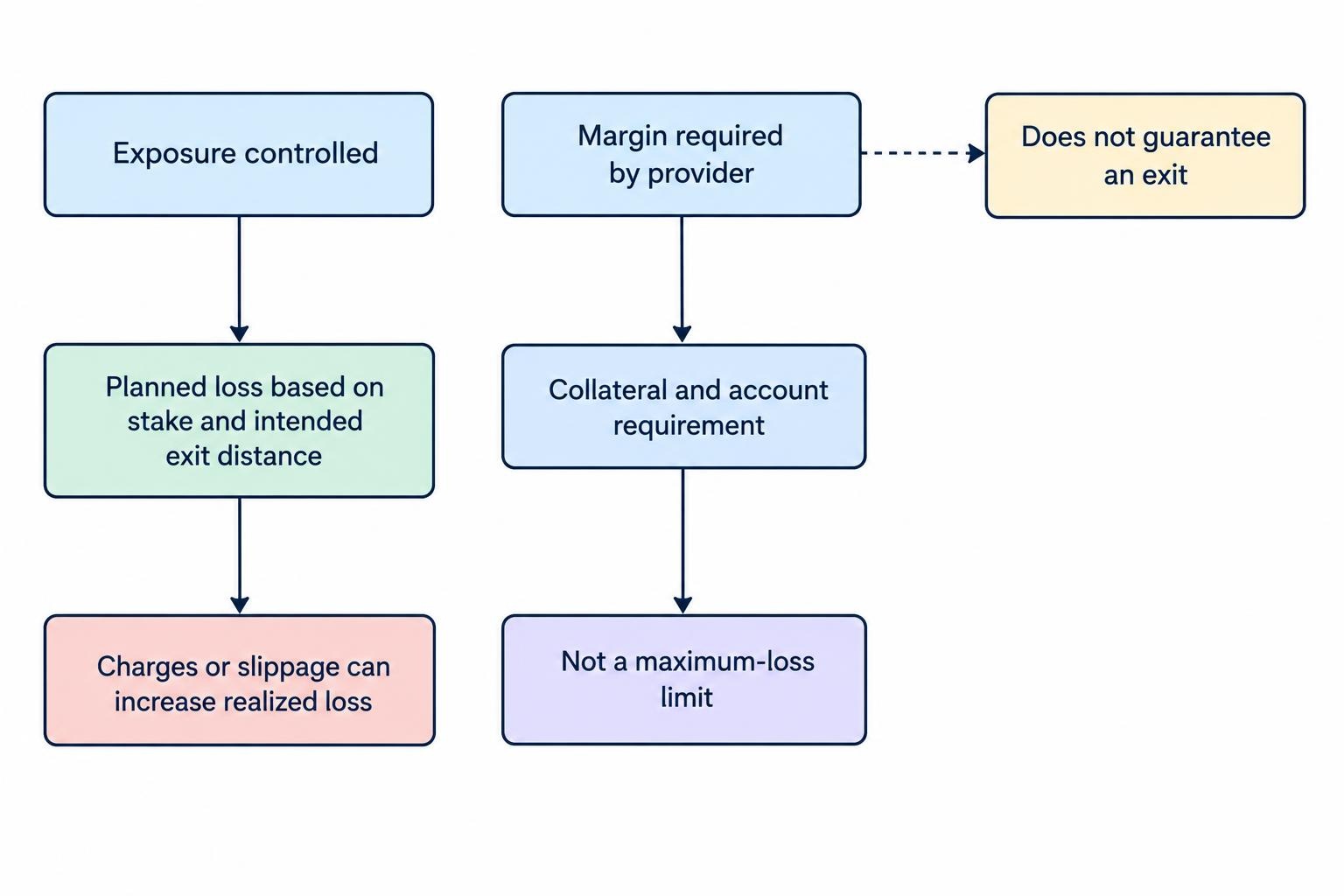 A relationship diagram separates exposure, required margin and planned loss, showing that margin is a requirement to open or maintain a position, not a cap on its loss.