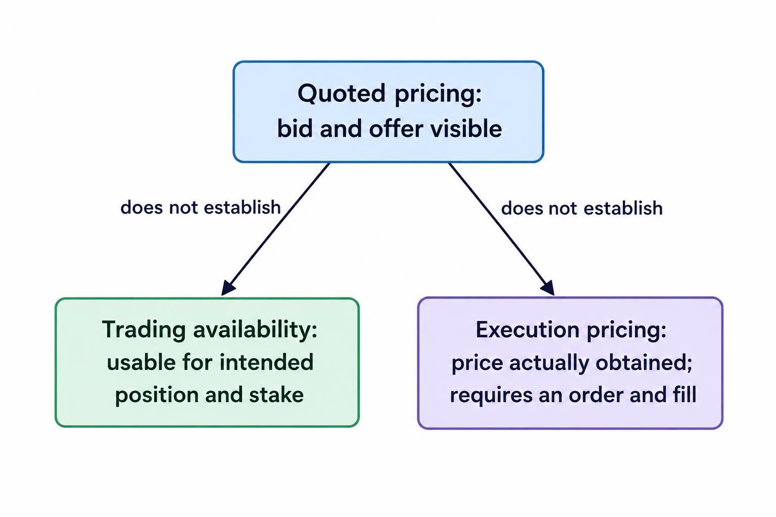 A diagram separates quoted pricing, trading availability and execution pricing, showing that a visible quote does not prove availability or an execution price.