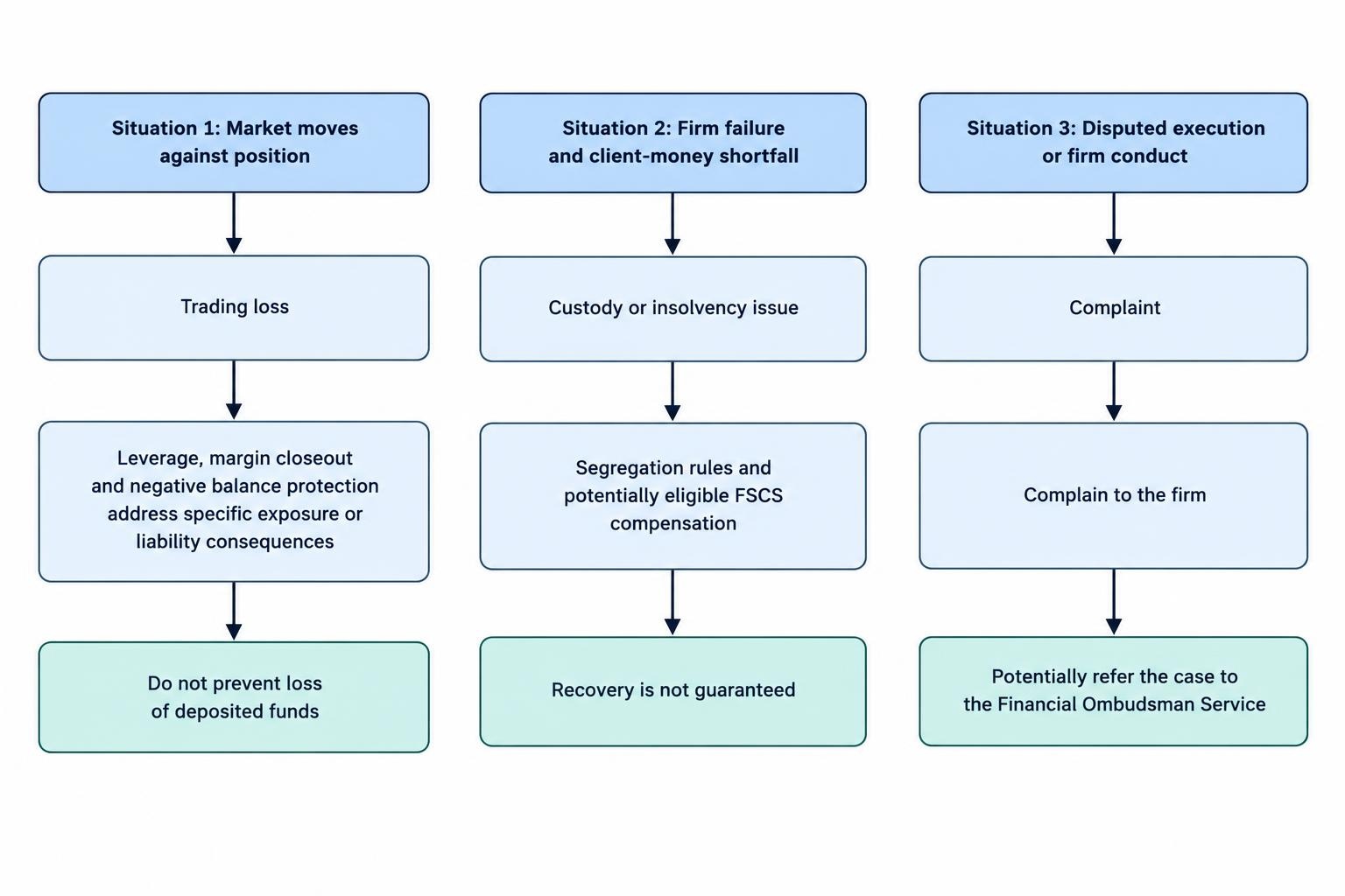 A three-part relationship diagram distinguishes market losses, client-money shortfalls after firm failure, and disputes about firm conduct, with each linked to the corresponding safeguard discussed in the article.