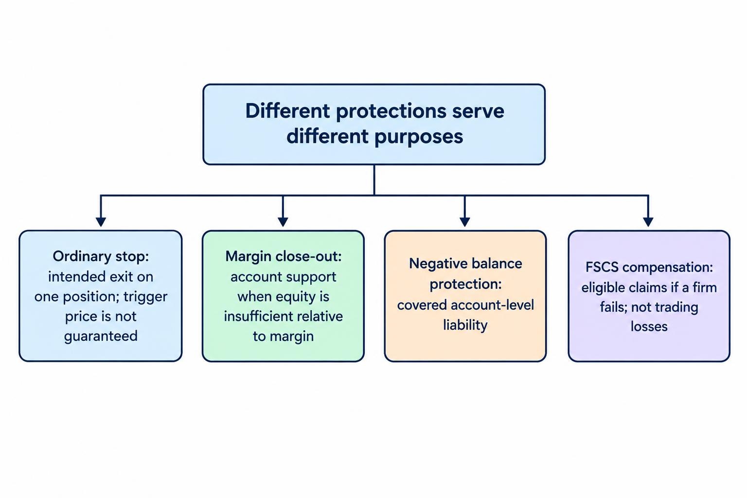 A comparison diagram separates an ordinary stop, margin close-out, negative balance protection and FSCS compensation by what each addresses.