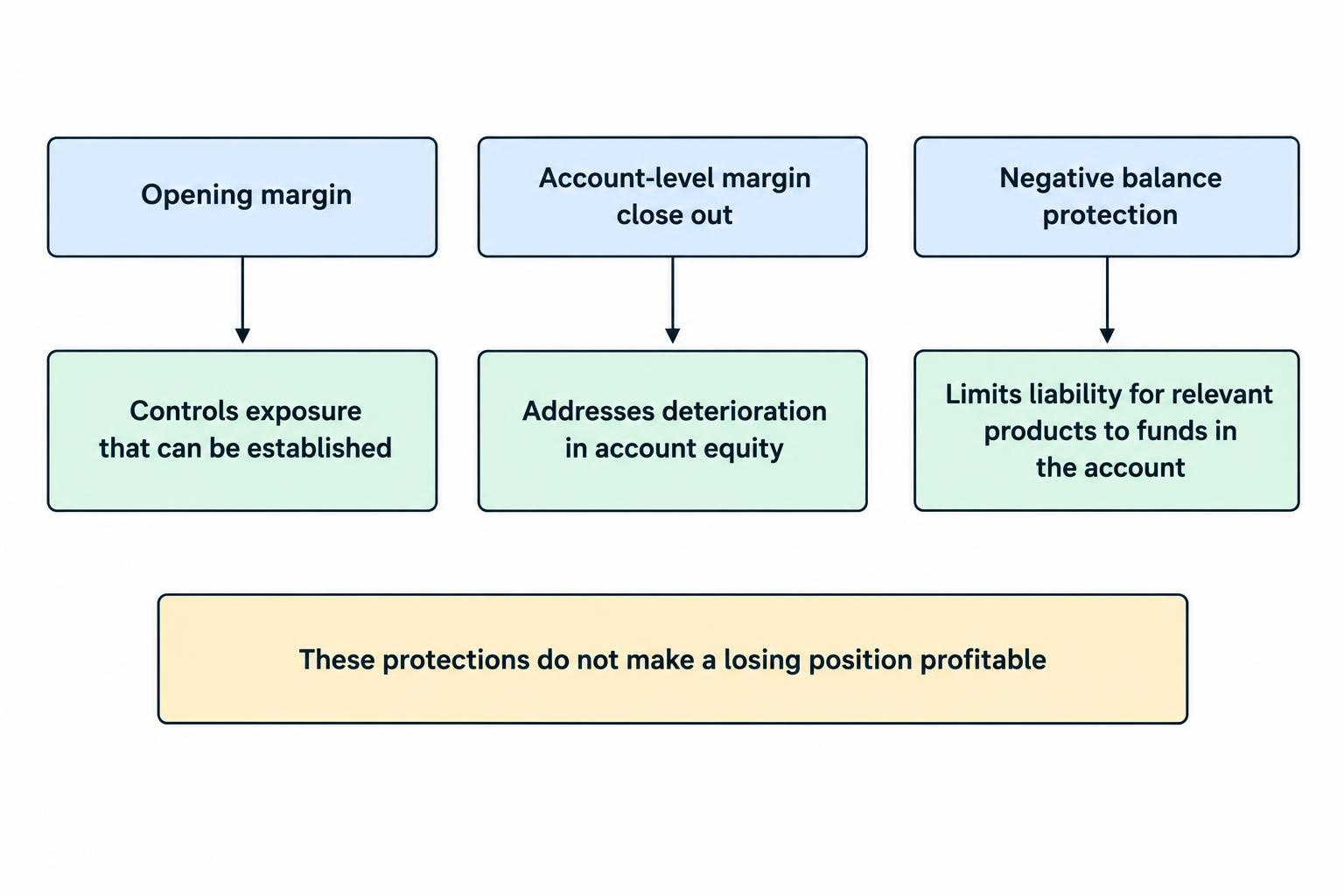 A relationship diagram separates opening margin, account-level margin close out and negative balance protection, showing the different problem each addresses and noting that none prevents losses.