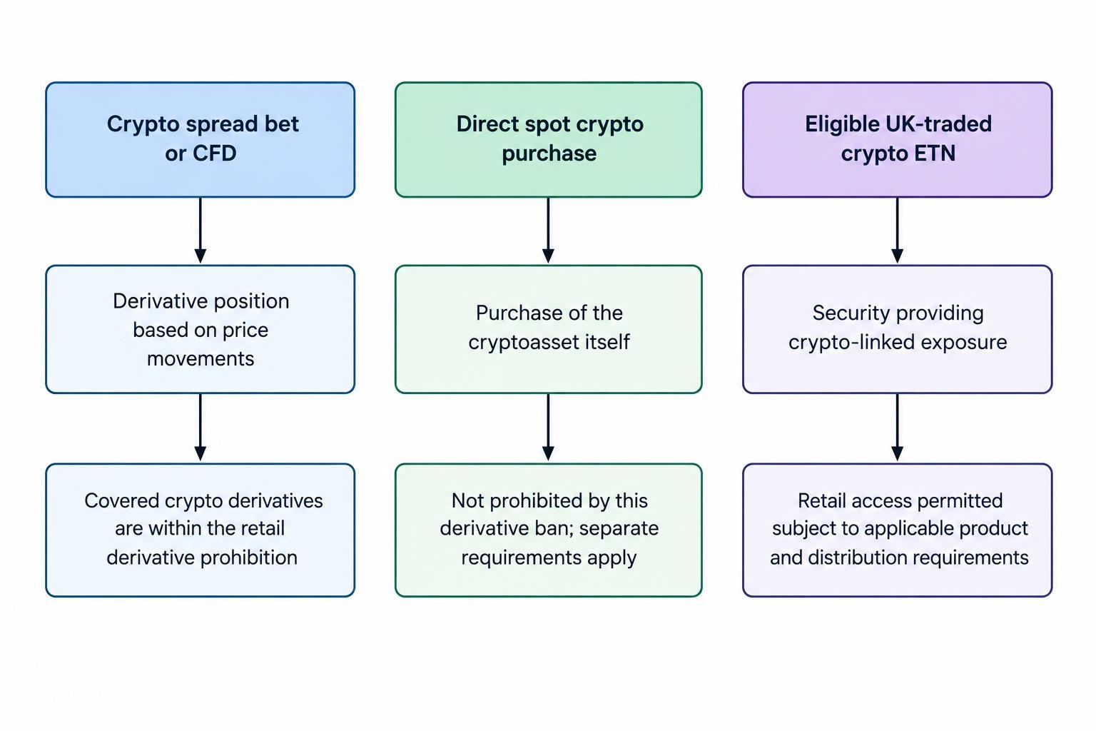 A comparison diagram separates a crypto spread bet or CFD, a direct spot purchase, and an eligible UK-traded crypto ETN by what the customer receives and how the retail derivative restriction applies.