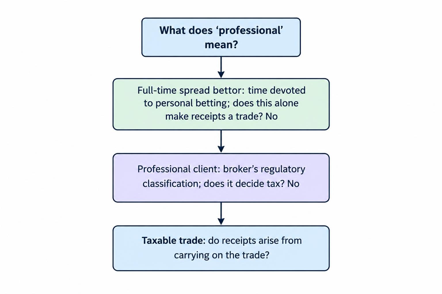 A comparison diagram separates full-time personal betting, a broker’s professional-client classification, and a taxable trade into three distinct meanings, each leading to a different question.