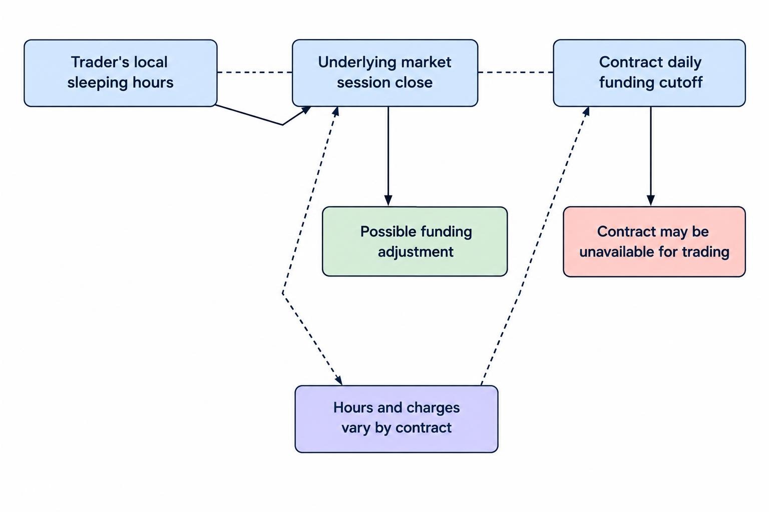 A diagram separates a trader’s local night, the underlying market’s session close, and the contract’s funding cutoff, showing that these boundaries need not coincide.