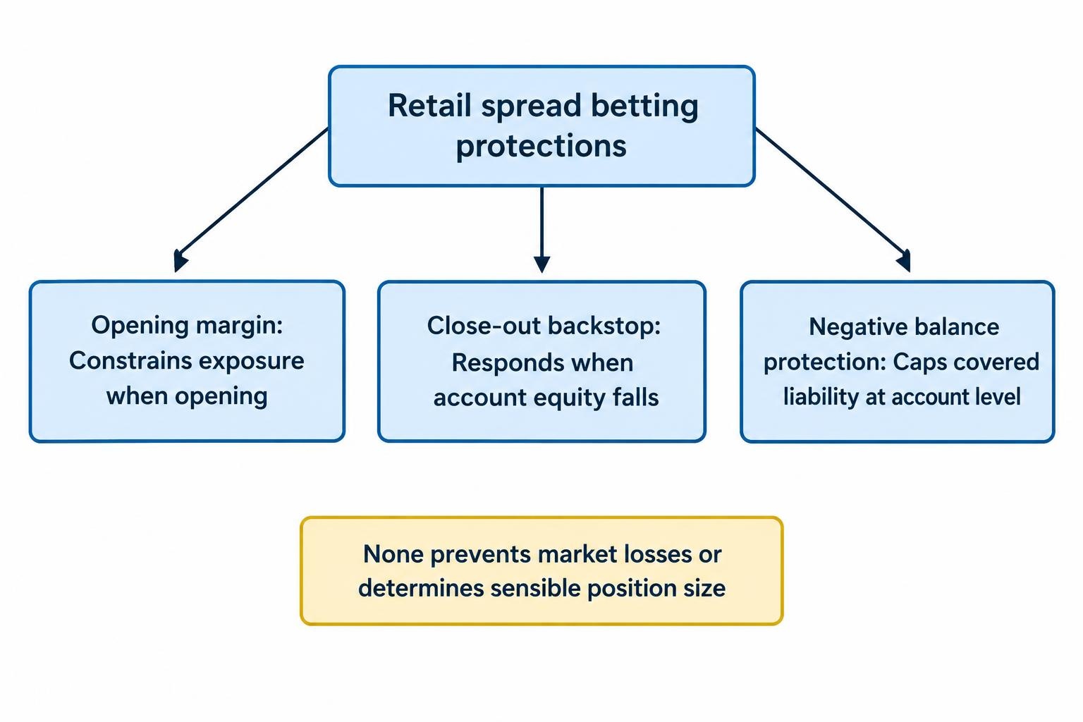 A compact relationship diagram separates opening margin, the account-level close-out rule and negative balance protection, showing the distinct risk each addresses.
