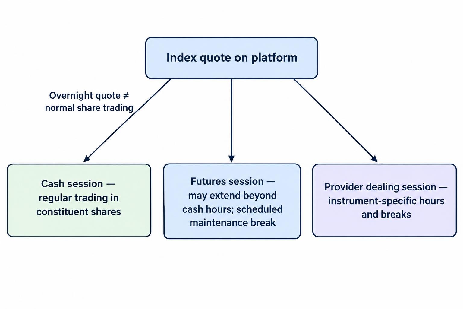 A relationship diagram separates the underlying cash session, index futures session and spread betting provider’s dealing session, showing that their hours can differ and that an overnight quote does not mean constituent shares are trading normally.