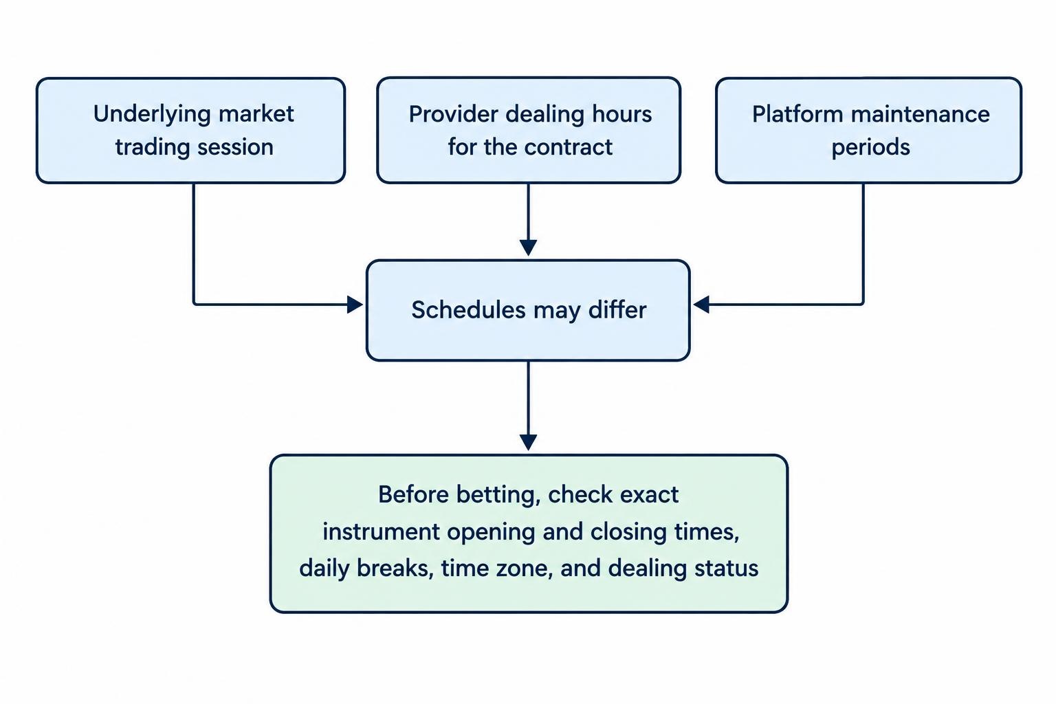 A flow diagram separates the underlying market session, the provider’s contract dealing hours and platform maintenance periods, then points to checking all three before placing a bet.