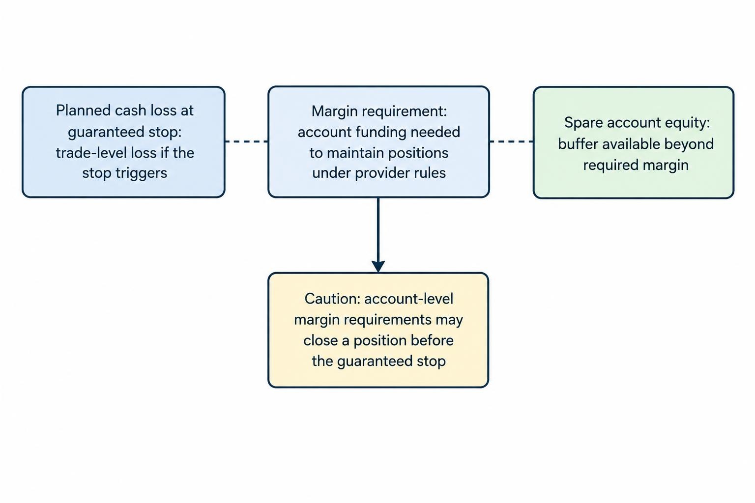A relationship diagram distinguishes the planned loss at the guaranteed stop, the margin requirement, and spare account equity, showing that they serve different purposes and are not interchangeable.