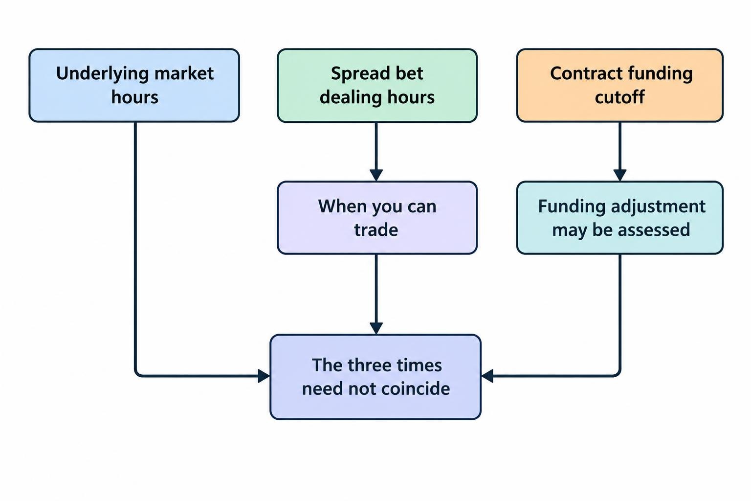 A relationship diagram separates the underlying market’s opening hours, the spread bet’s dealing hours, and the contract’s funding cutoff. It shows that the funding cutoff determines when a funding adjustment may be assessed, while dealing hours determine when the contract can be traded.
