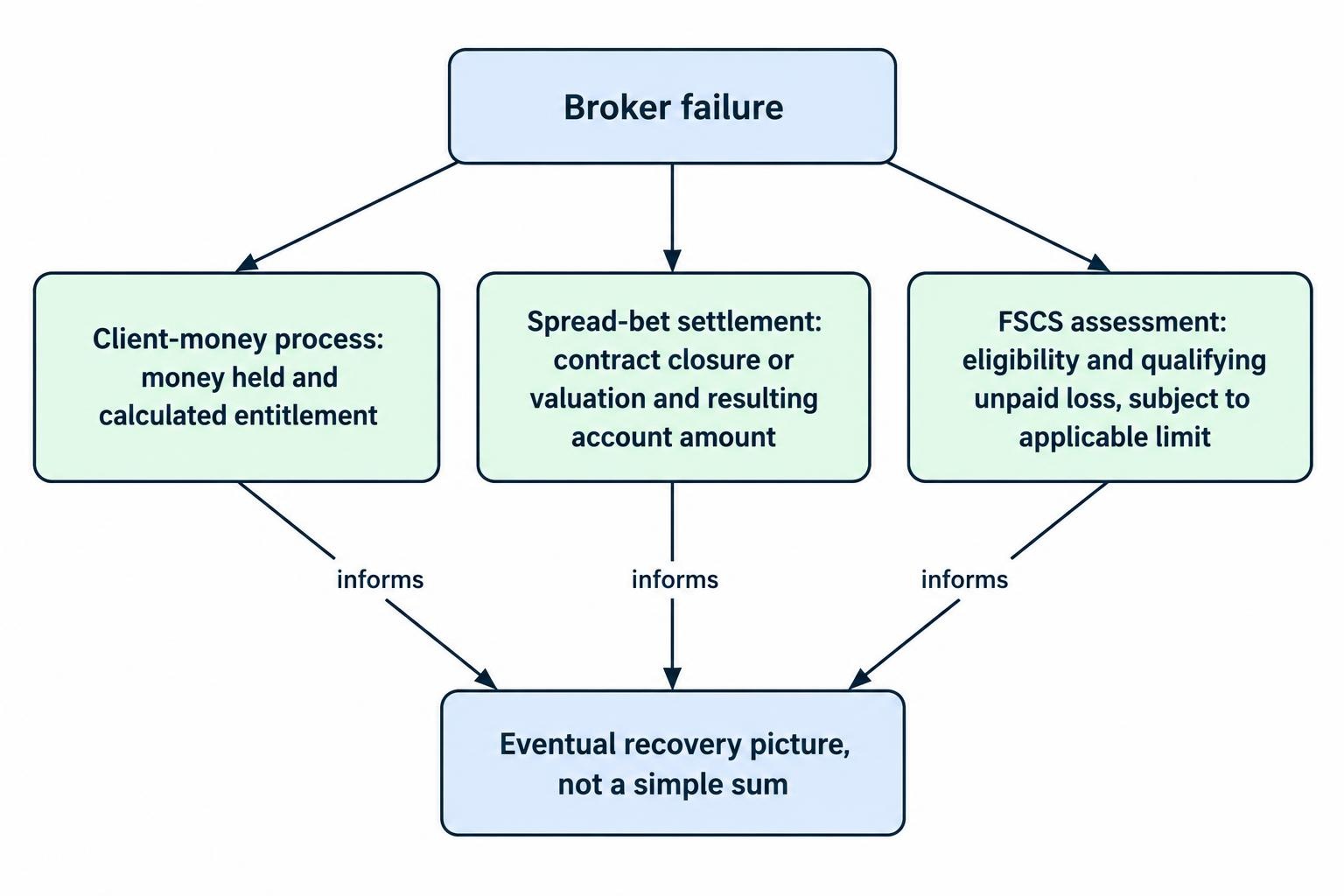 A relationship diagram separating client-money recovery, settlement of open spread bets, and FSCS compensation as distinct questions that contribute to assessing an account’s eventual recovery.