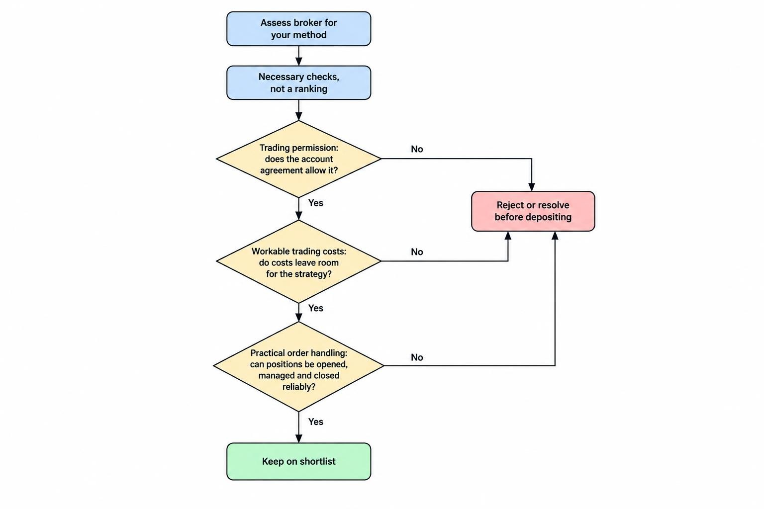 A three-part decision diagram shows that a broker must permit the trading method, offer workable costs, and provide practical order handling; failure on any essential test means the account is unsuitable.