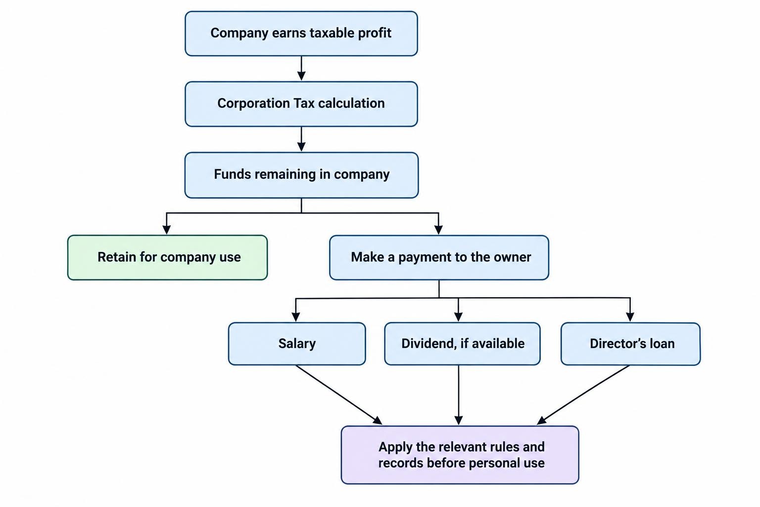 A flow diagram distinguishes profit earned by a company from cash available to a shareholder. Company profit passes through Corporation Tax to retained company funds; a separate, deliberate payment route then requires its own treatment, such as salary, dividend or director’s loan, before personal funds are available.