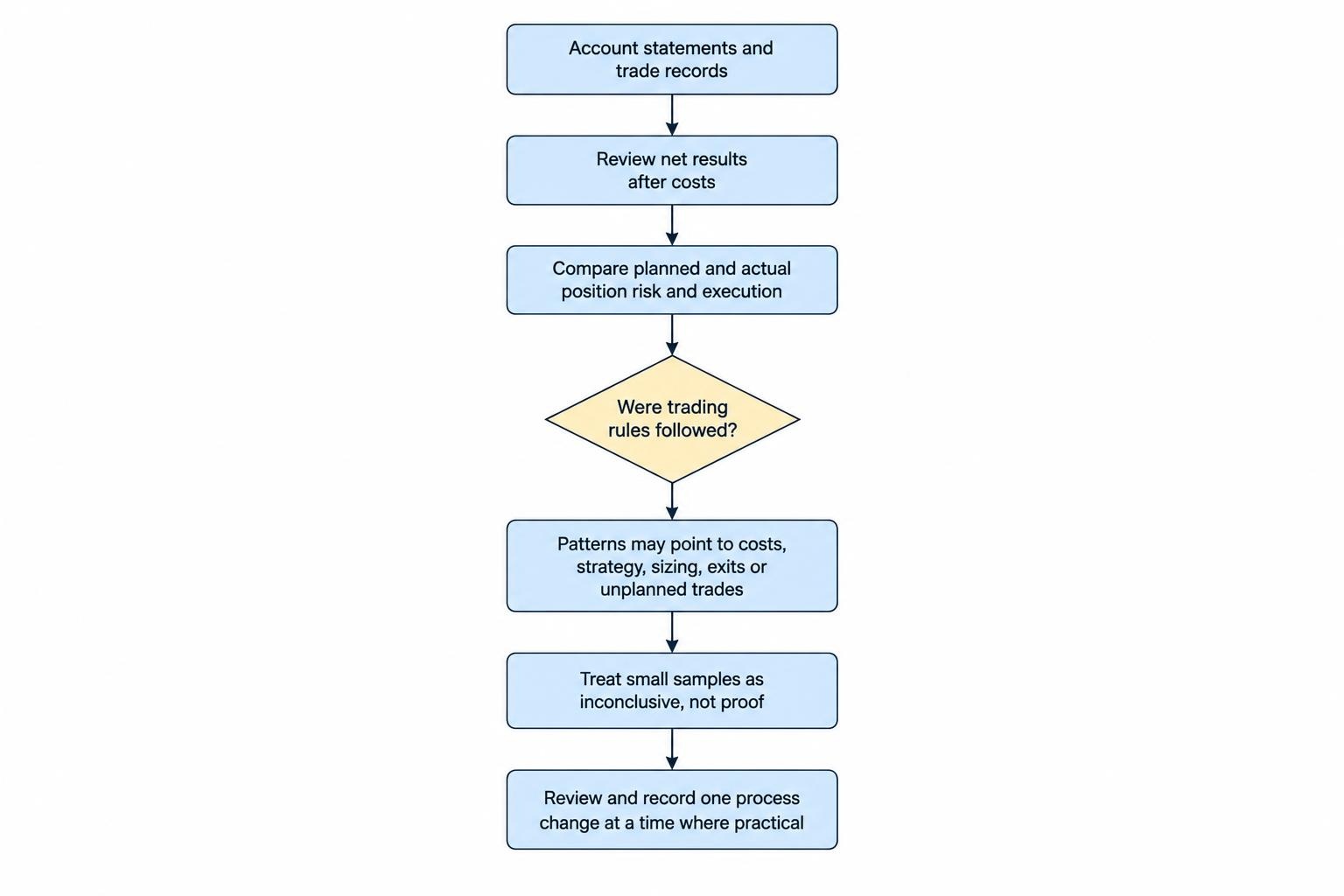 A diagnostic flow starts from account records, separates net results, costs, position sizing, execution and rule compliance, then directs the trader to review one process change at a time.