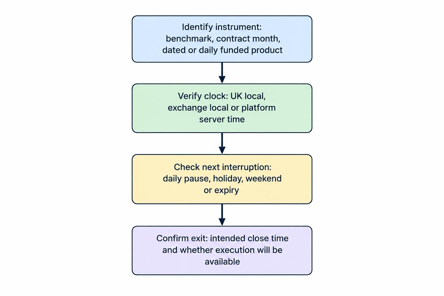 A four-step checklist flow: identify the instrument, verify the clock, check the next interruption, and confirm an executable exit time.