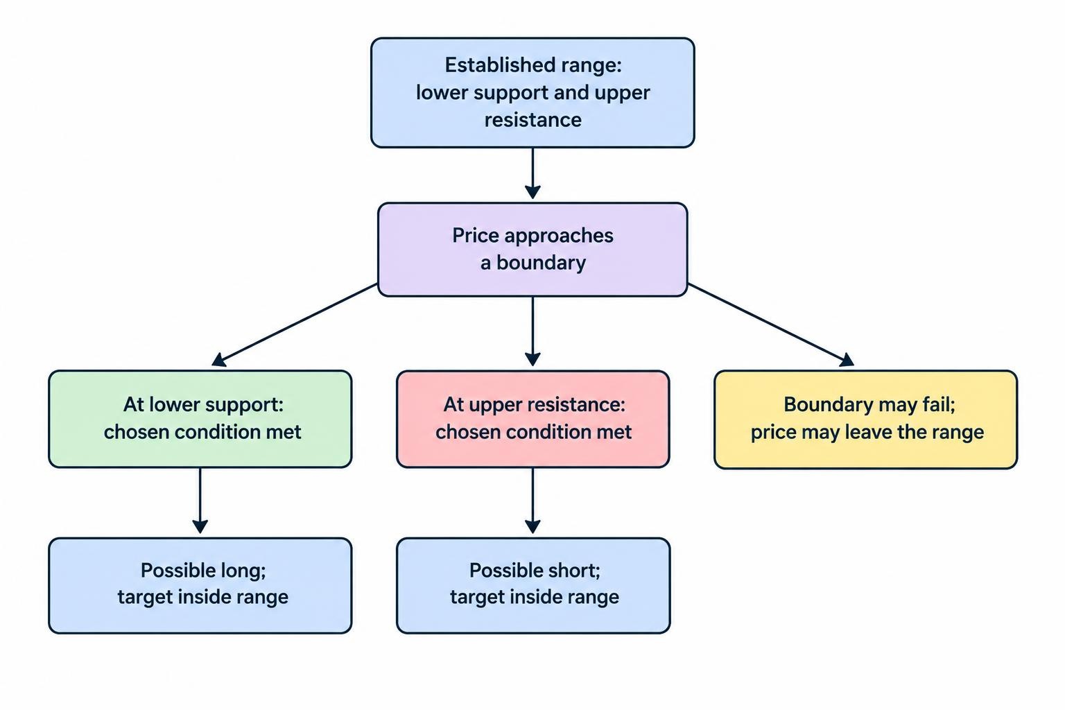 A price path moves between a lower support area and an upper resistance area. A long entry near support and a short entry near resistance both point toward exits inside the range; a separate path beyond the upper boundary shows that the range can fail.