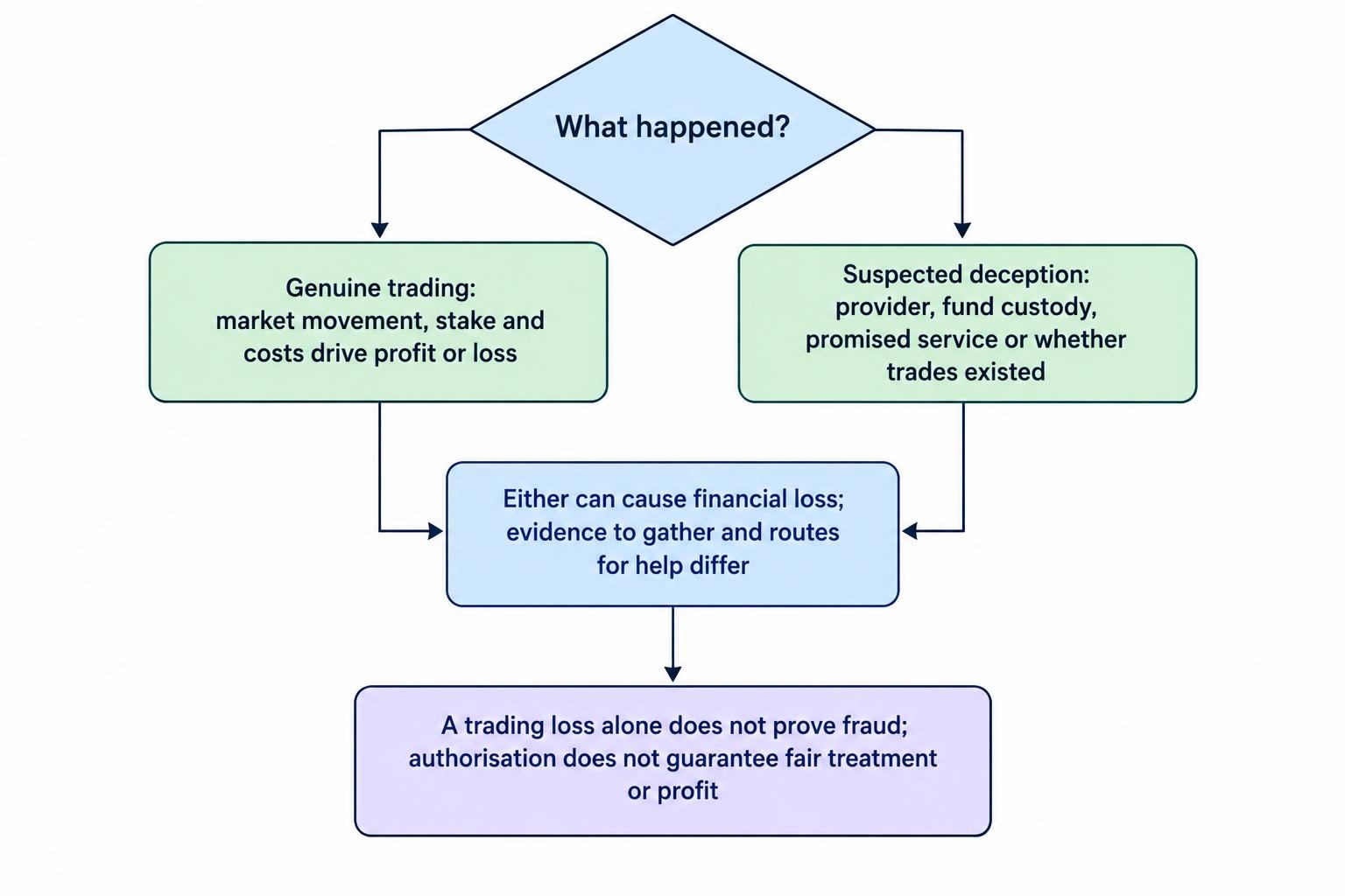 A decision diagram distinguishes a loss caused by market movement in genuine trading from deception about the provider, funds or trades, and shows that the evidence and routes for help differ.