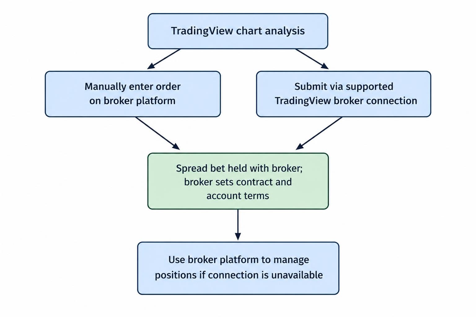 Flow diagram showing chart analysis in TradingView leading either to manual dealing on the broker’s platform or to order submission through a supported connection. The broker provides the spread bet and account terms, and its own platform can serve as a backup.