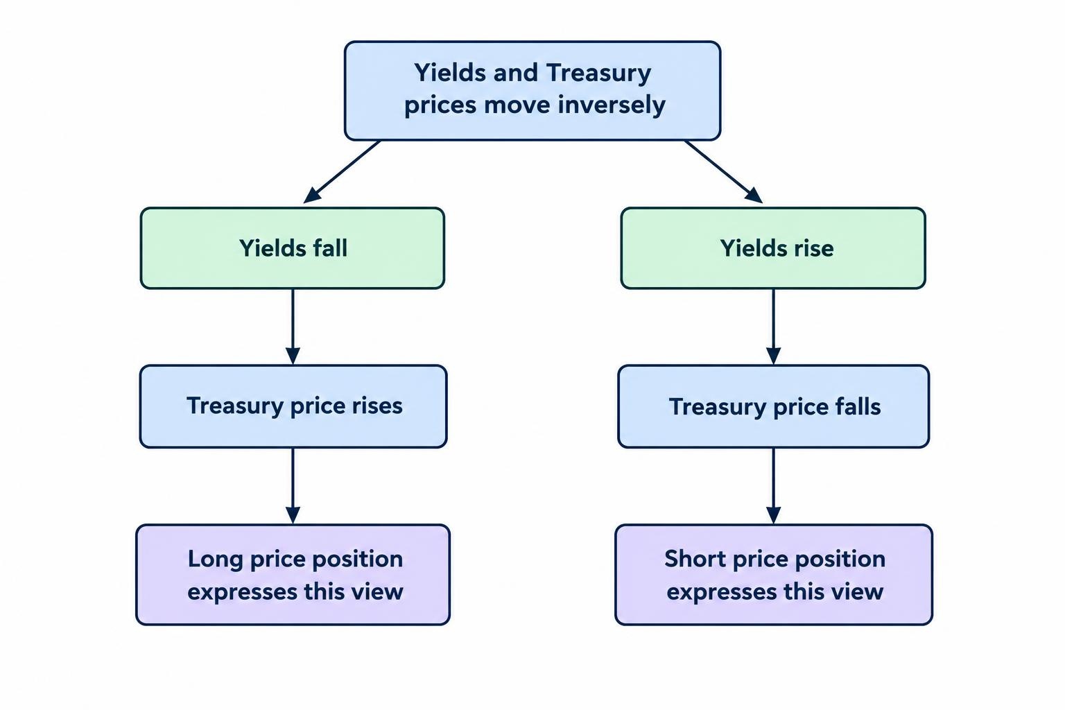 A two-branch flow diagram: falling yields correspond to rising Treasury prices and a long price position; rising yields correspond to falling prices and a short price position.