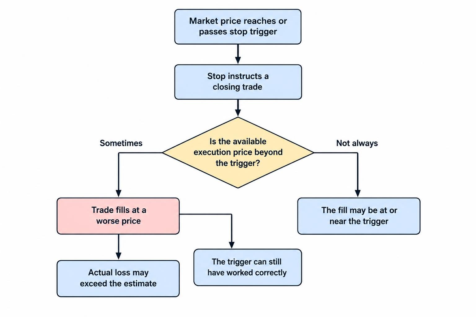 An ordinary stop can trigger at its chosen level yet execute at a worse available price, so actual loss may exceed the planned loss.