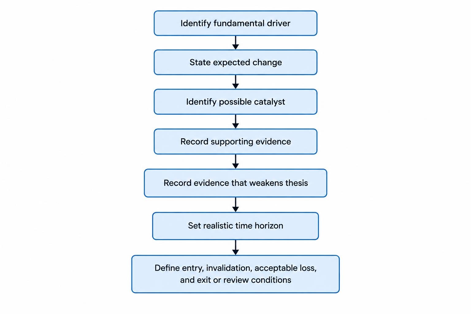 A Mermaid flow diagram follows a fundamental driver through the expectation it may change, a possible catalyst, supporting and weakening evidence, a defined time horizon, and explicit entry and exit conditions.