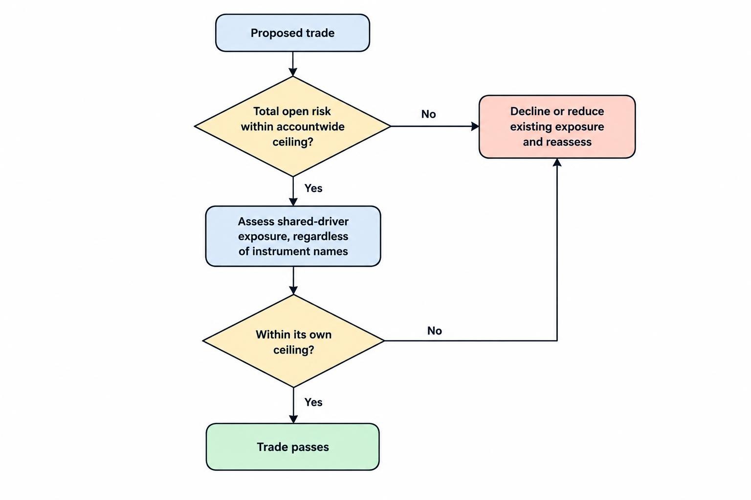 Flow showing that a proposed position must fit both the total open-risk ceiling and the smaller shared-driver limit; exceeding either limit means the trade does not pass the plan.